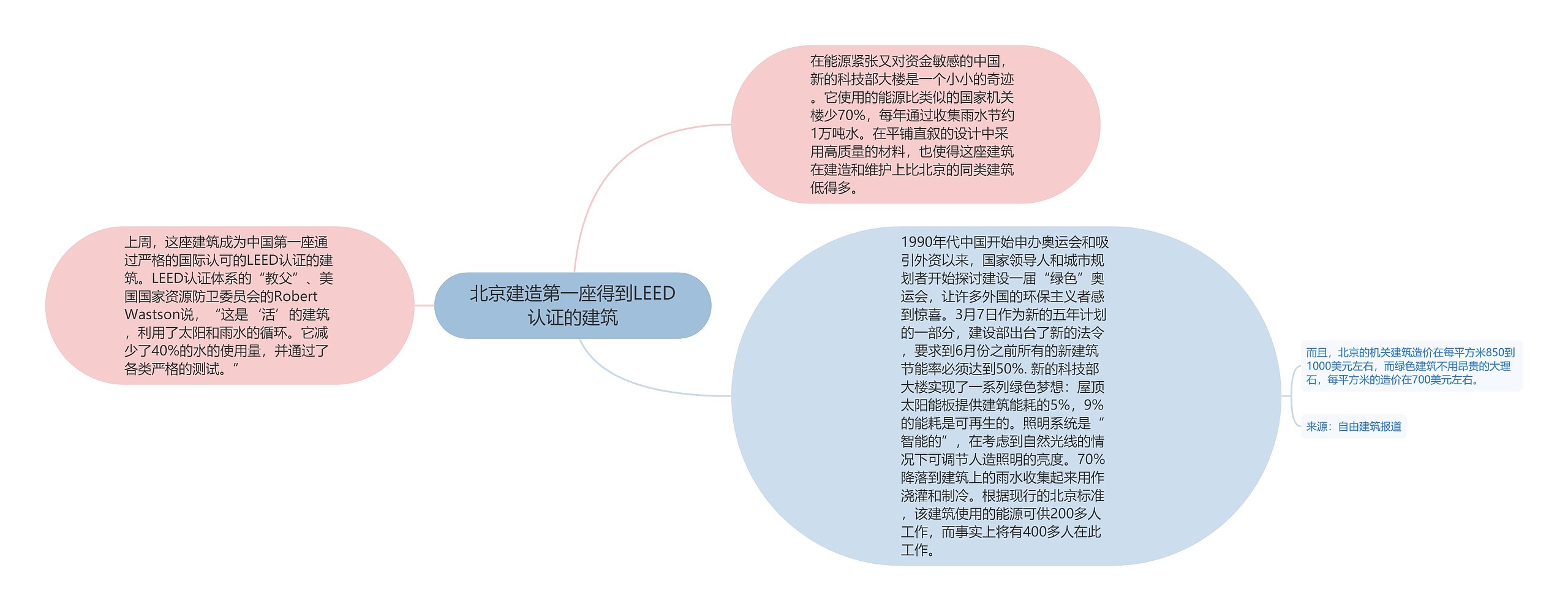 北京建造第一座得到LEED认证的建筑