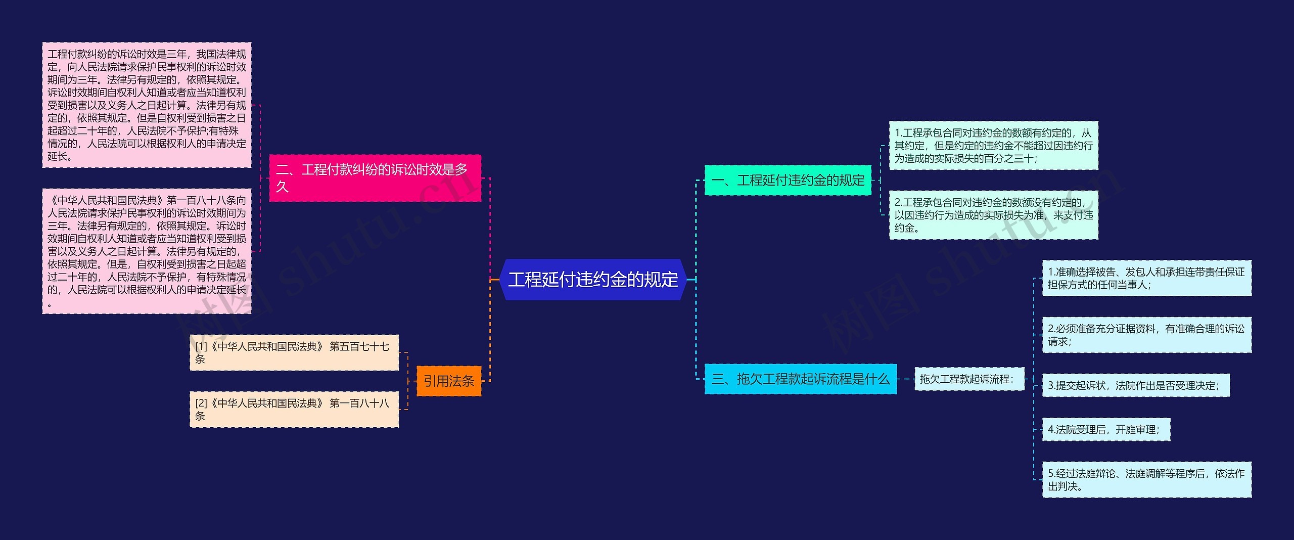 工程延付违约金的规定思维导图