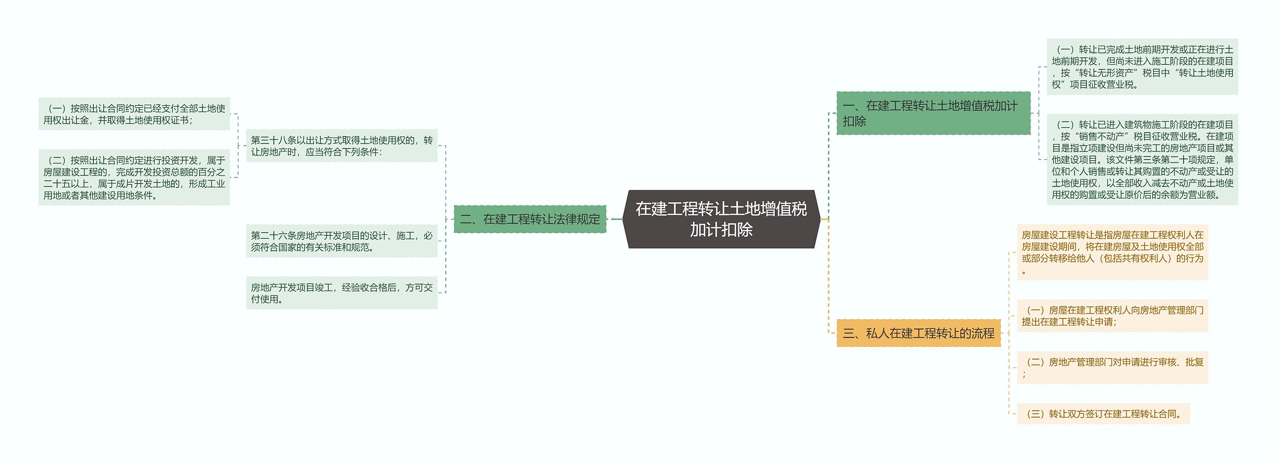 在建工程转让土地增值税加计扣除