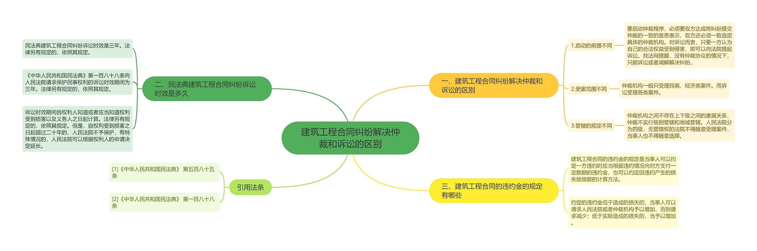 建筑工程合同纠纷解决仲裁和诉讼的区别思维导图