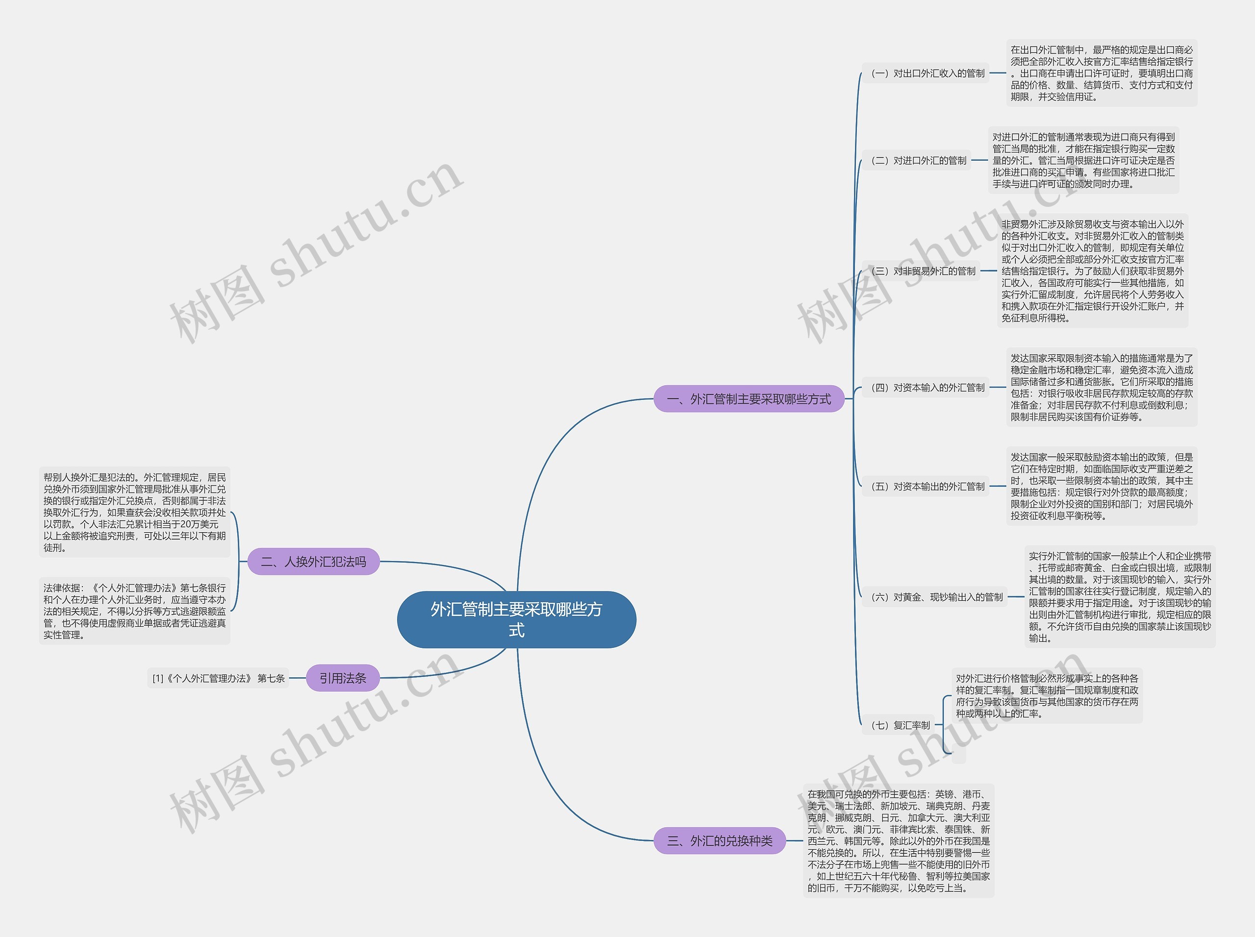 外汇管制主要采取哪些方式思维导图