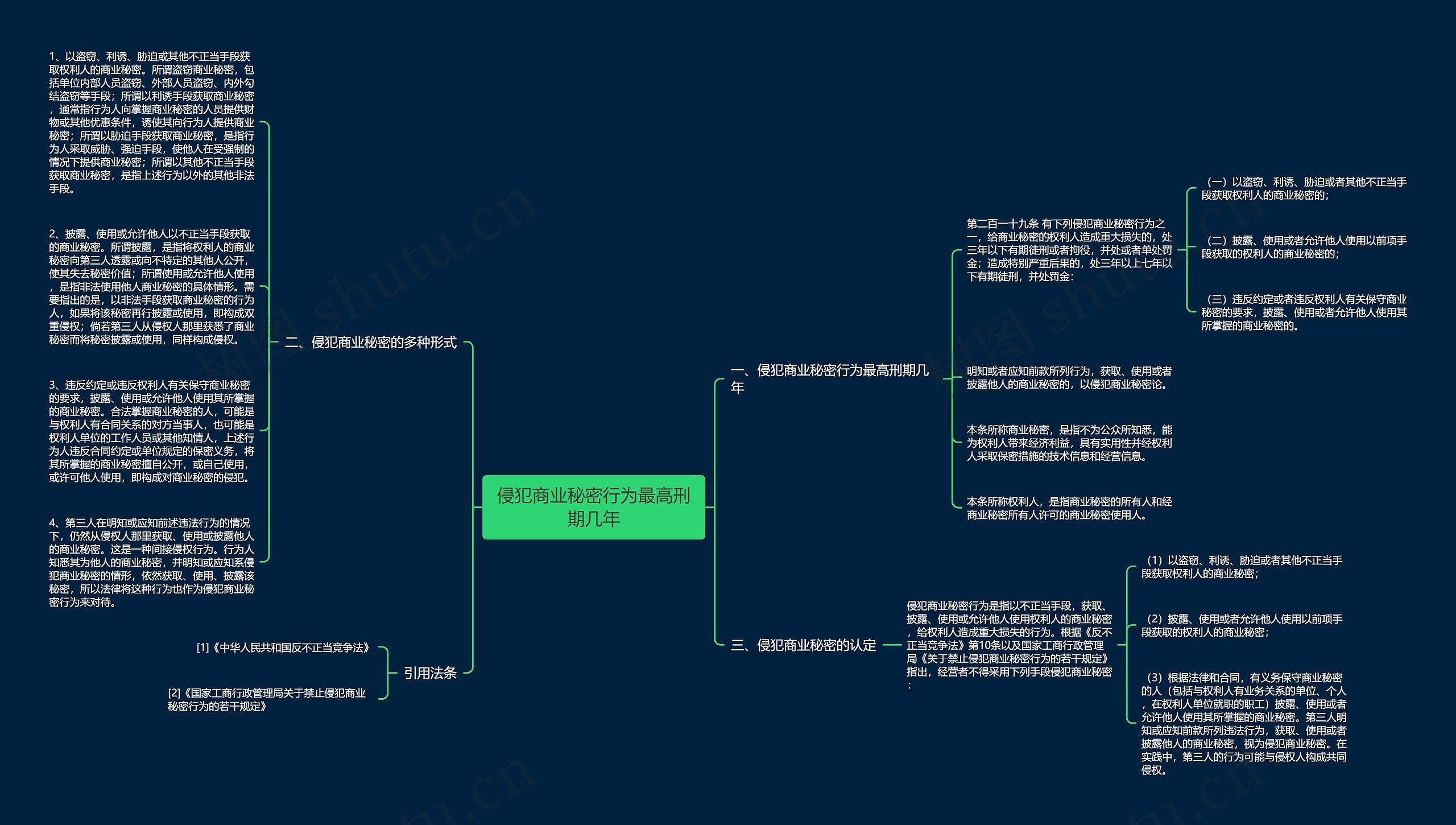 侵犯商业秘密行为最高刑期几年思维导图