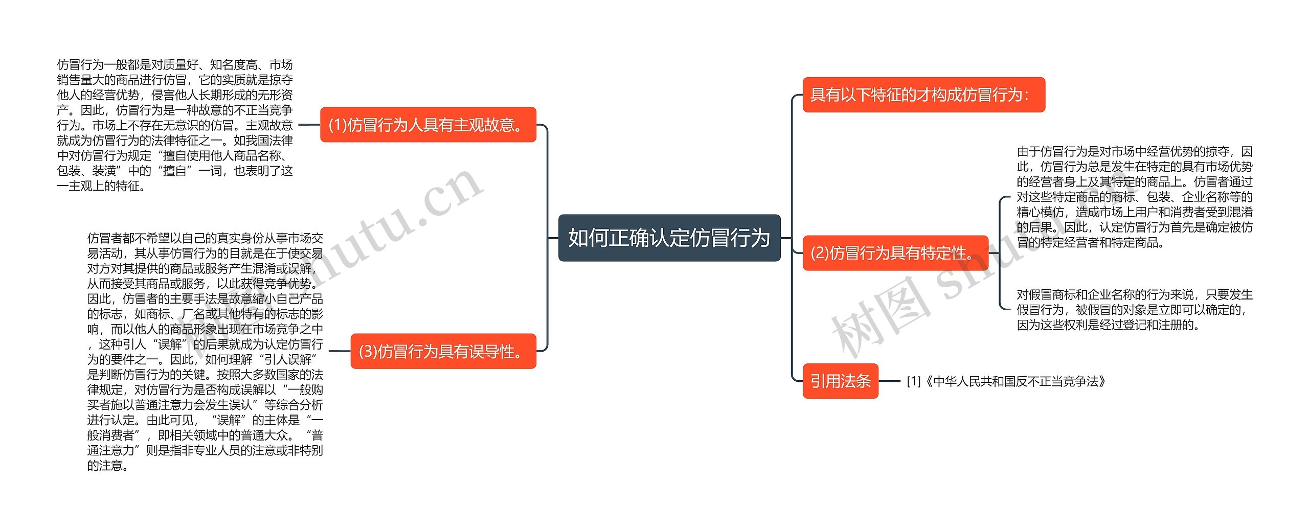 如何正确认定仿冒行为思维导图