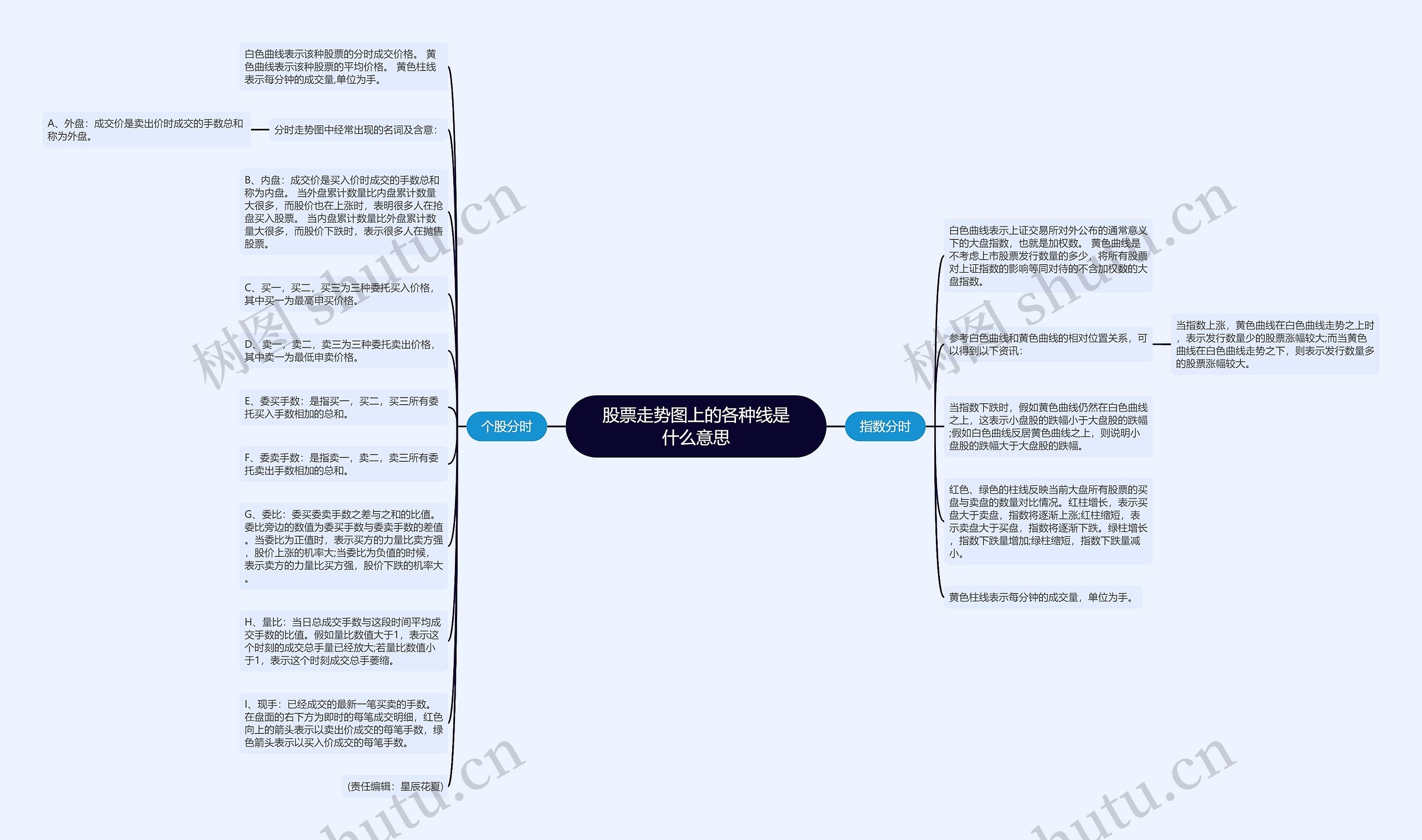 股票走势图上的各种线是什么意思思维导图