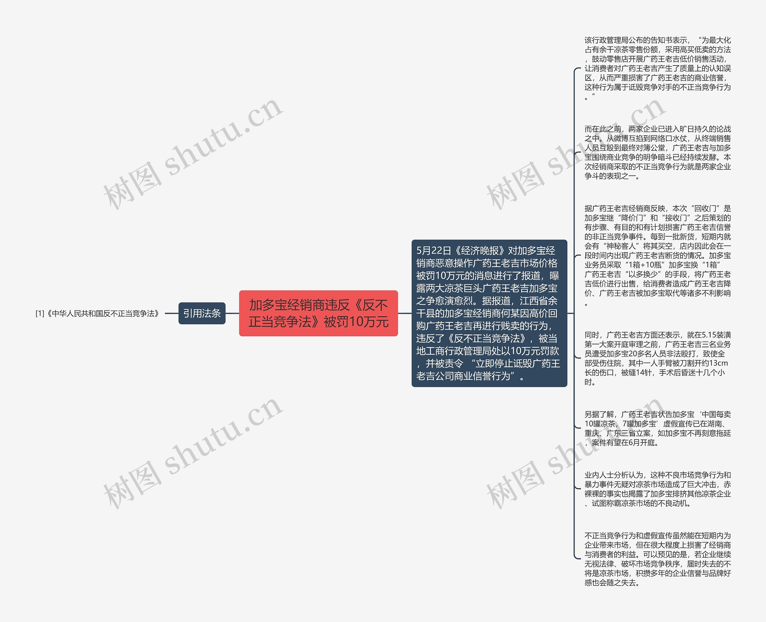 加多宝经销商违反《反不正当竞争法》被罚10万元思维导图