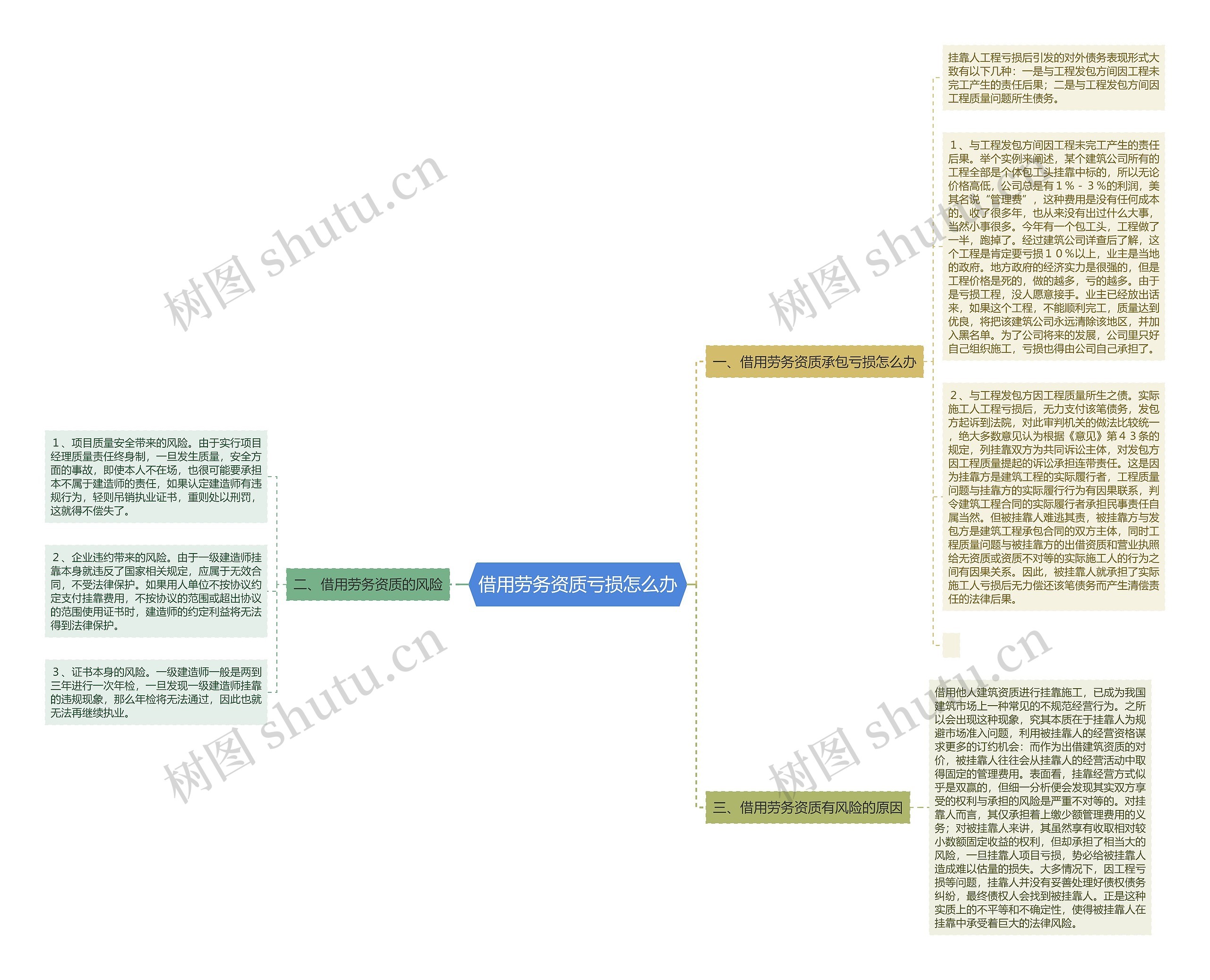 借用劳务资质亏损怎么办思维导图