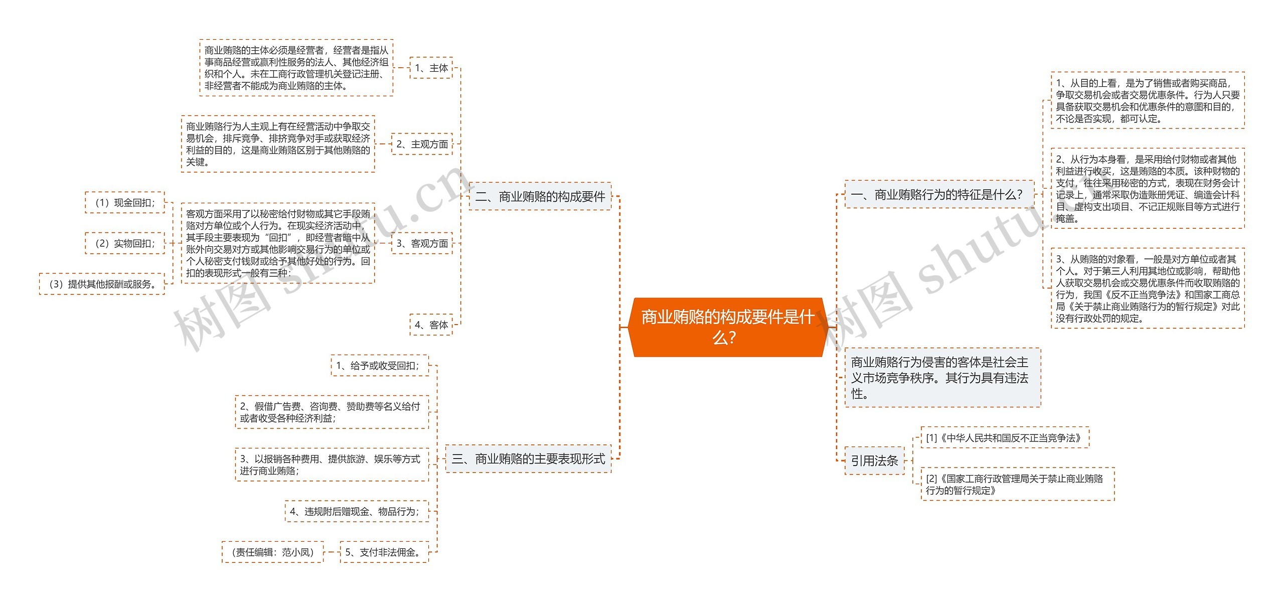 商业贿赂的构成要件是什么？思维导图