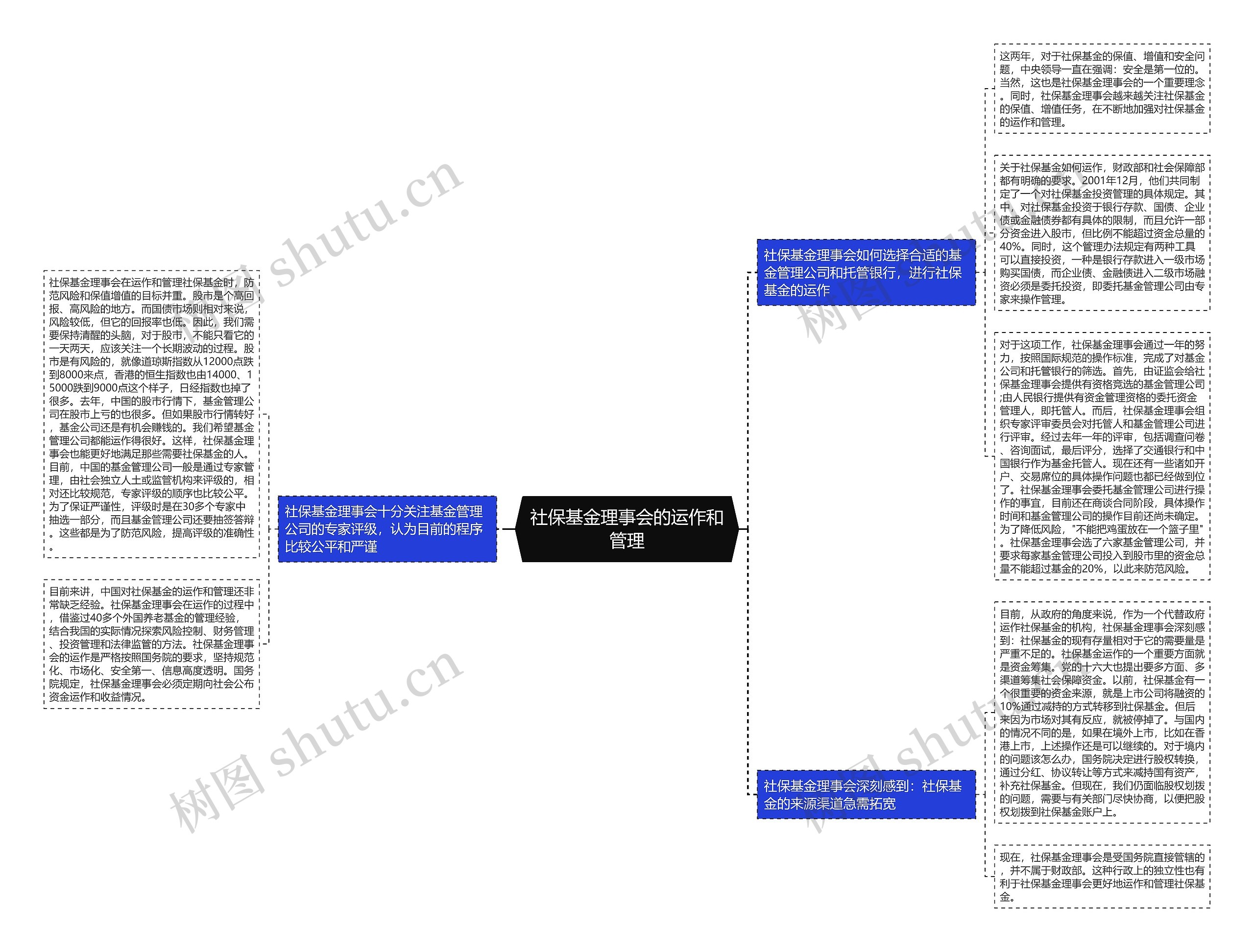 社保基金理事会的运作和管理思维导图