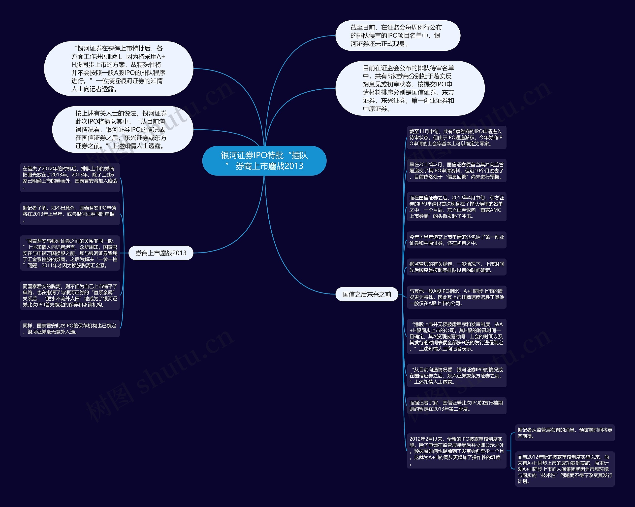 银河证券IPO特批“插队” 券商上市鏖战2013思维导图