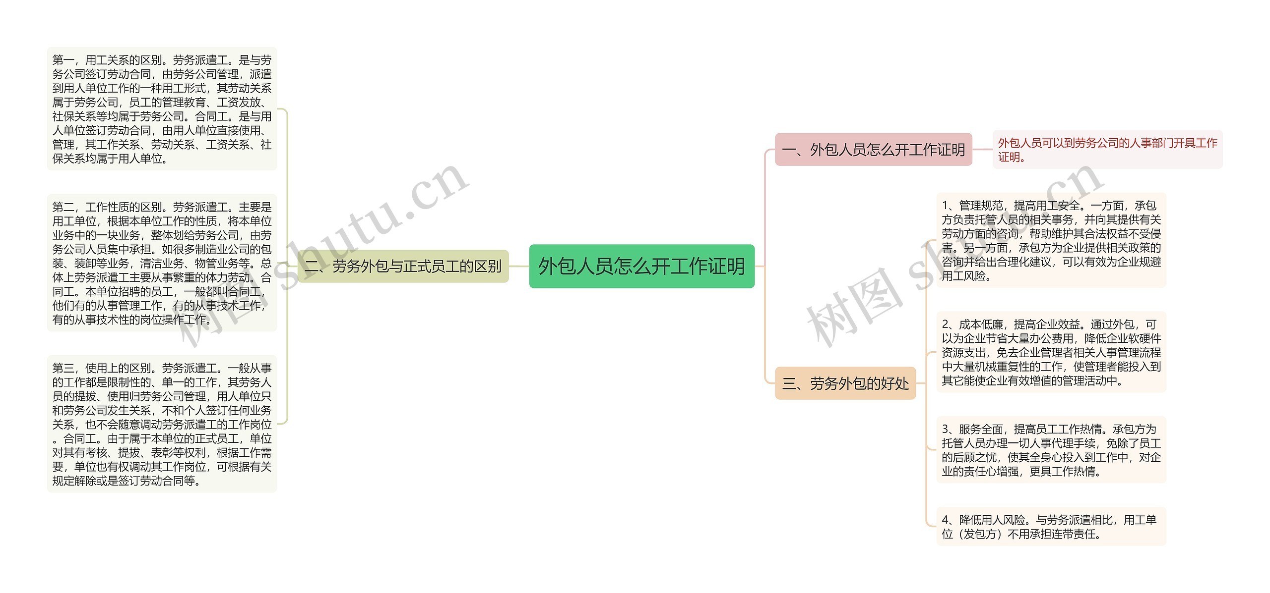 外包人员怎么开工作证明思维导图