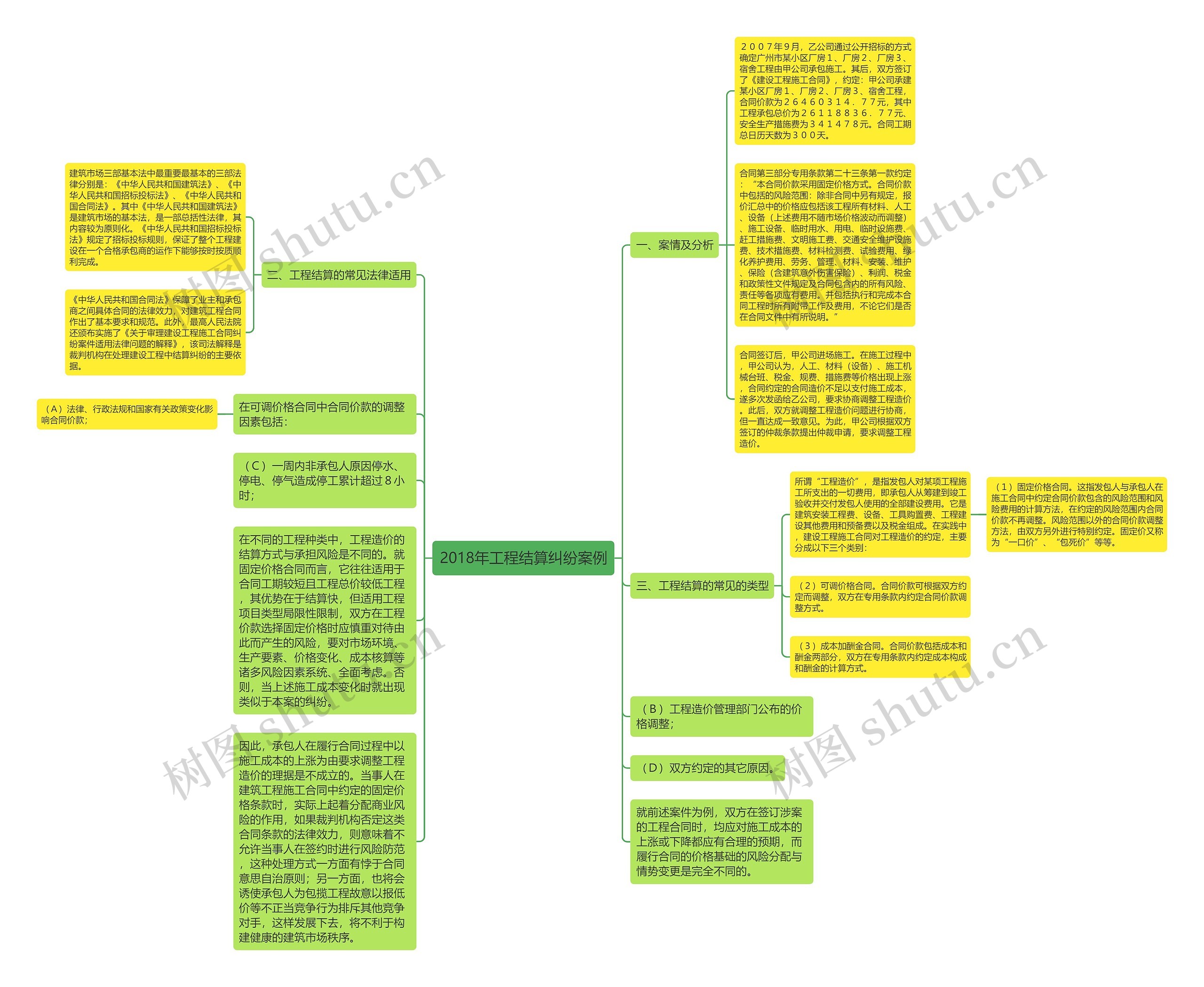 2018年工程结算纠纷案例思维导图
