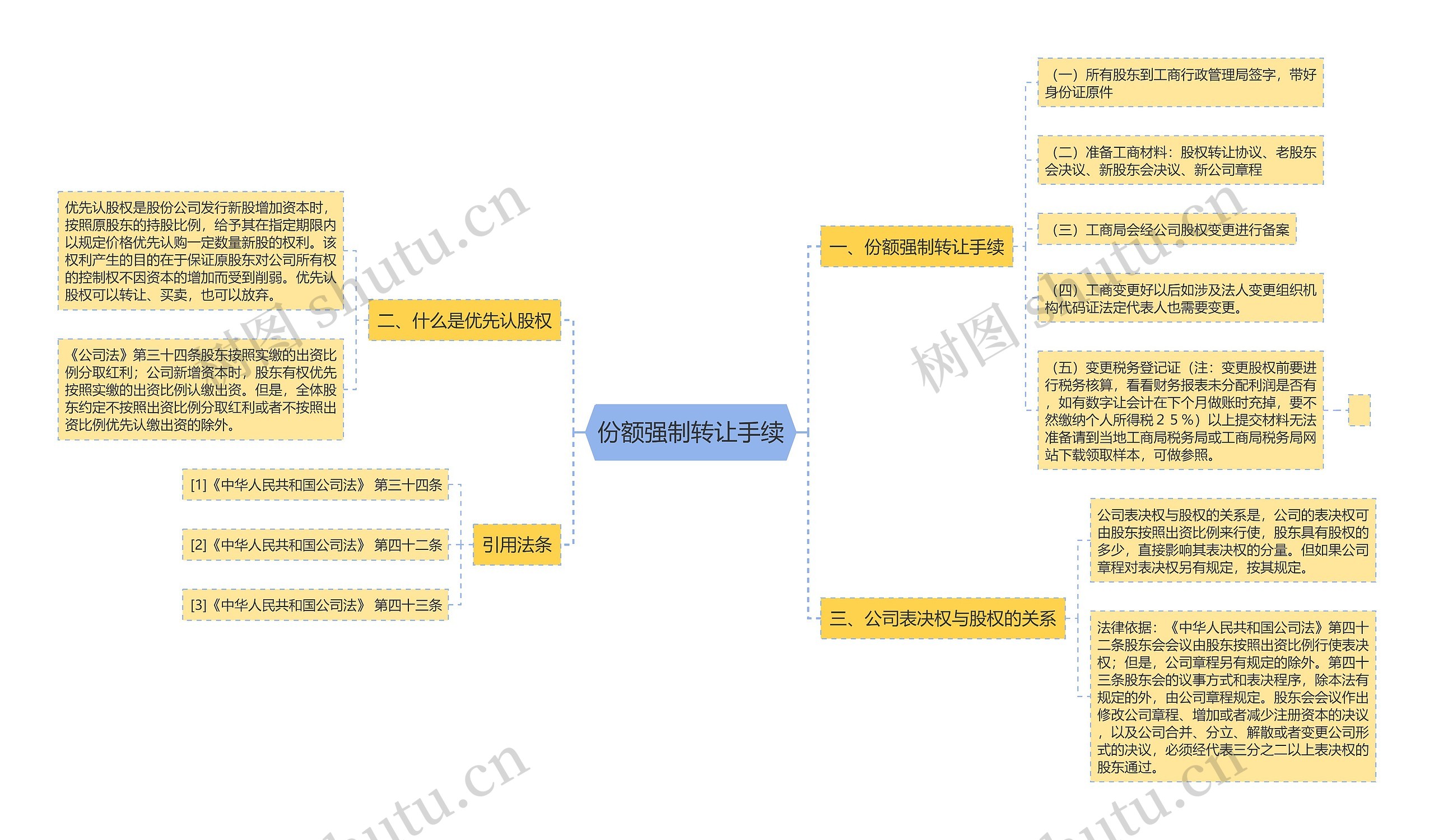 份额强制转让手续思维导图