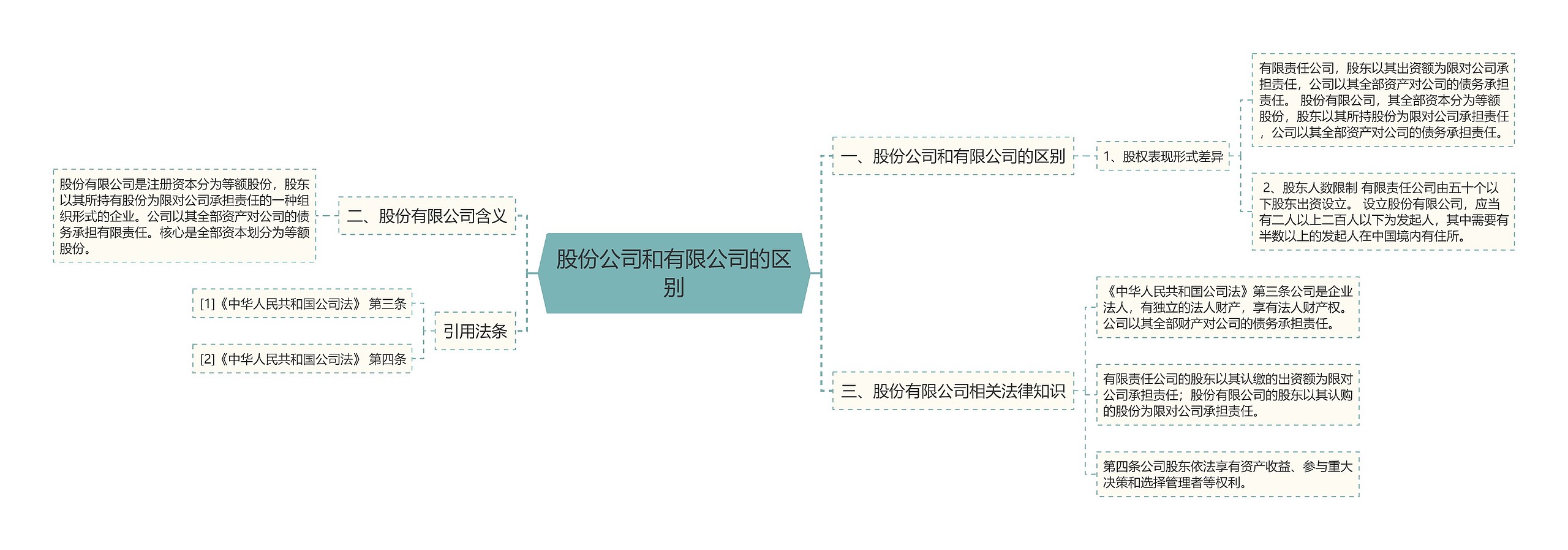 股份公司和有限公司的区别思维导图