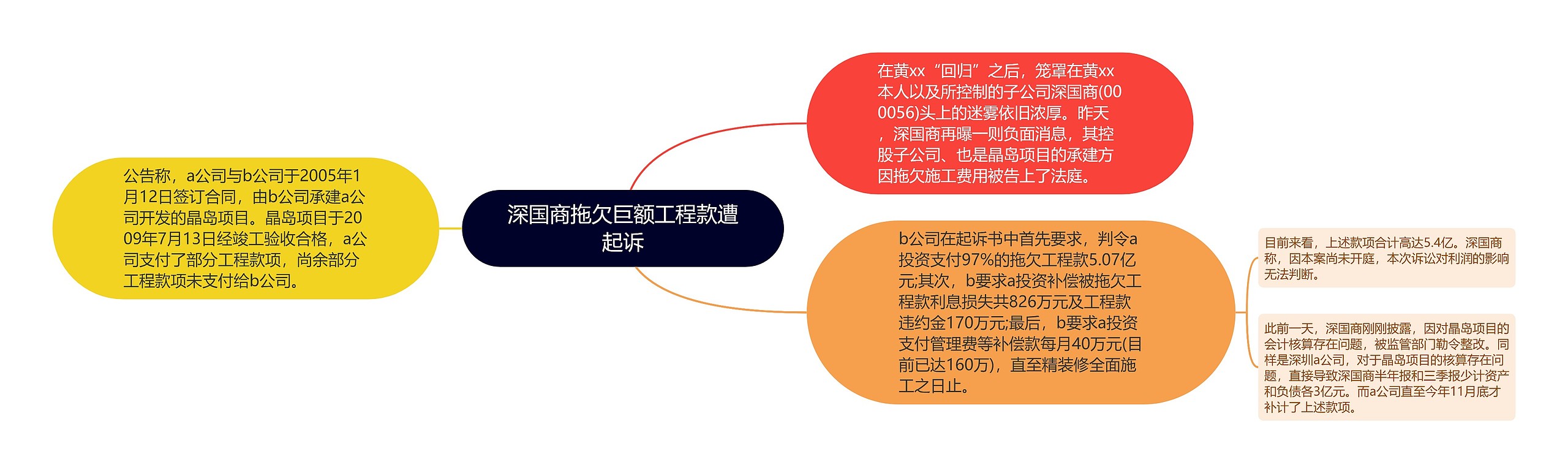 深国商拖欠巨额工程款遭起诉思维导图