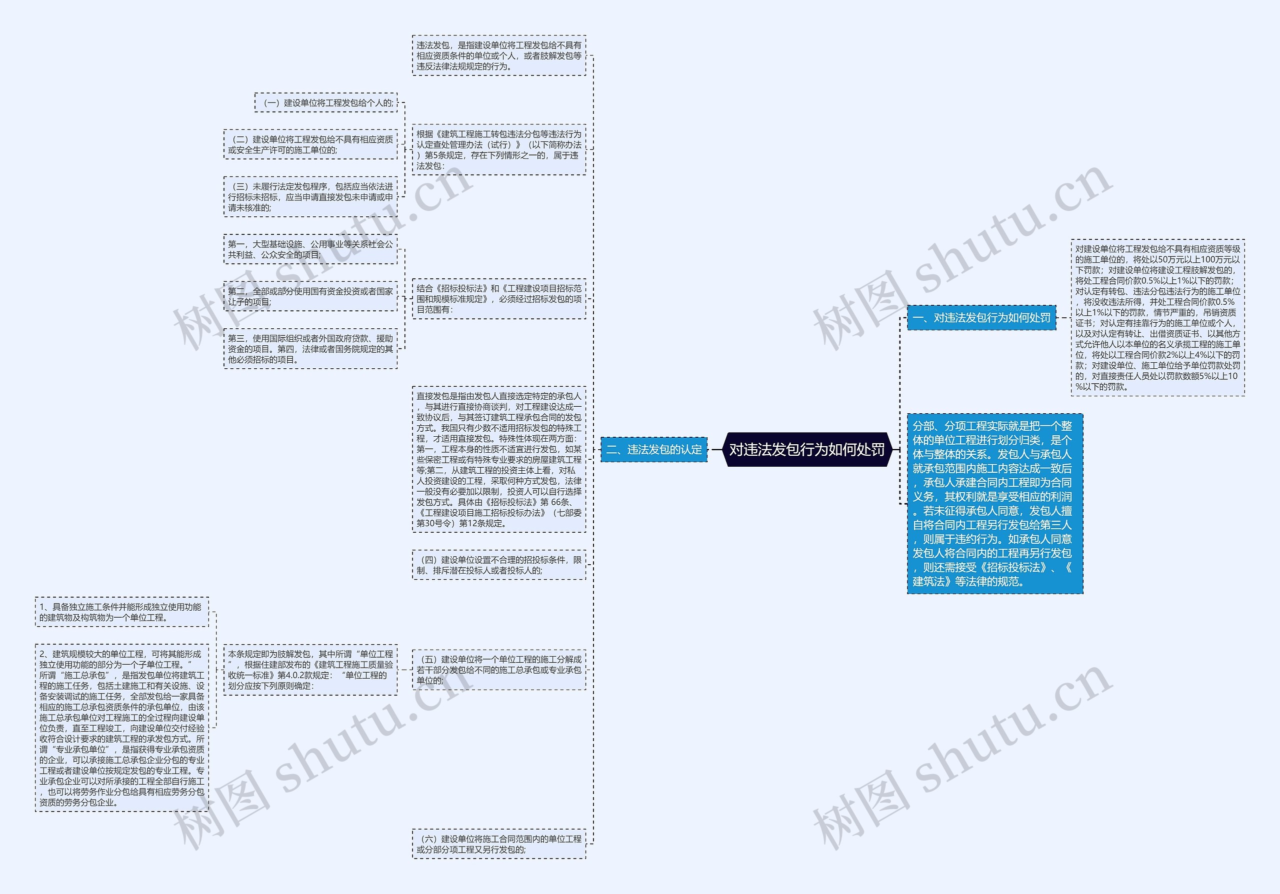 对违法发包行为如何处罚思维导图
