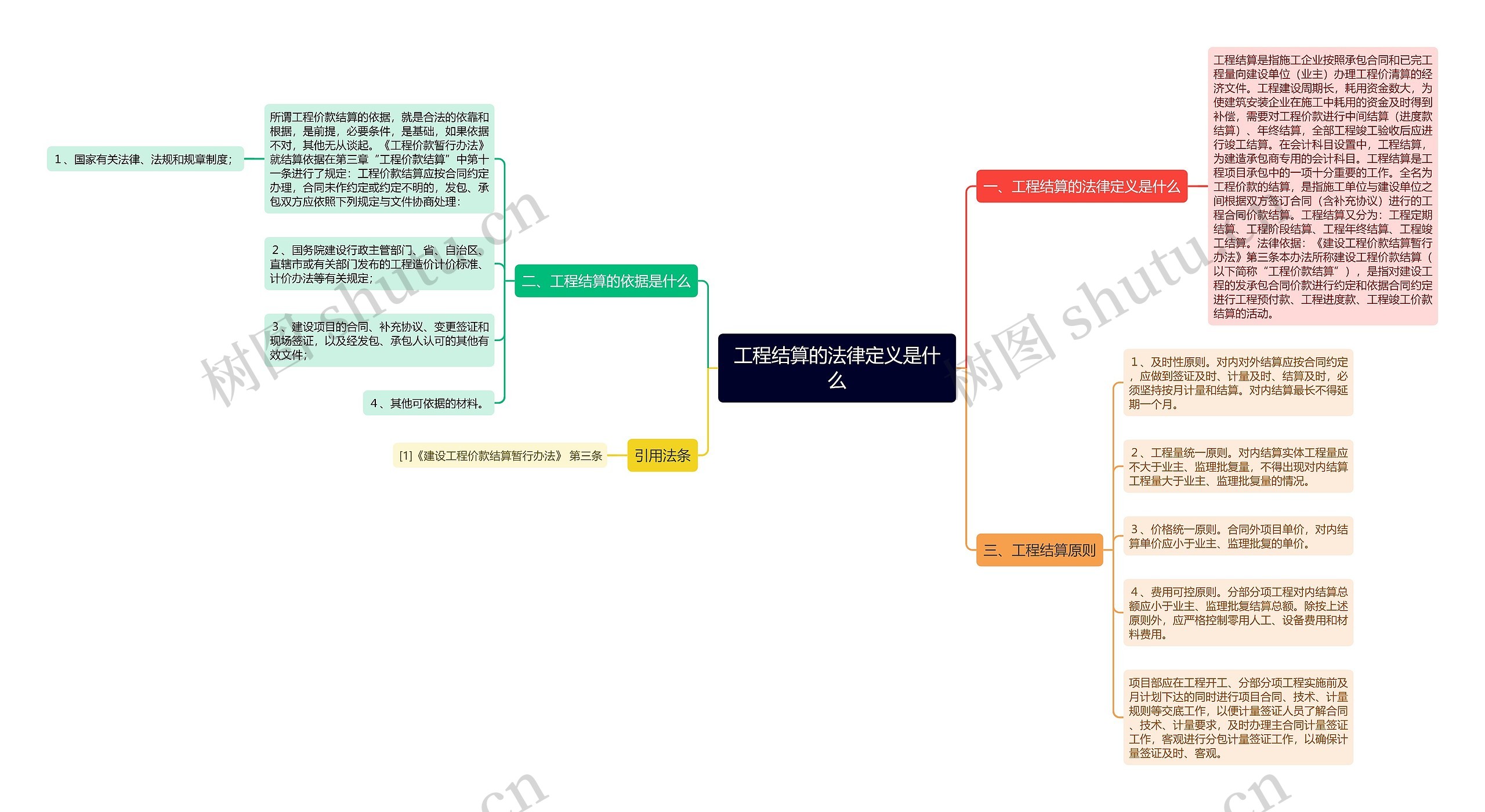 工程结算的法律定义是什么思维导图