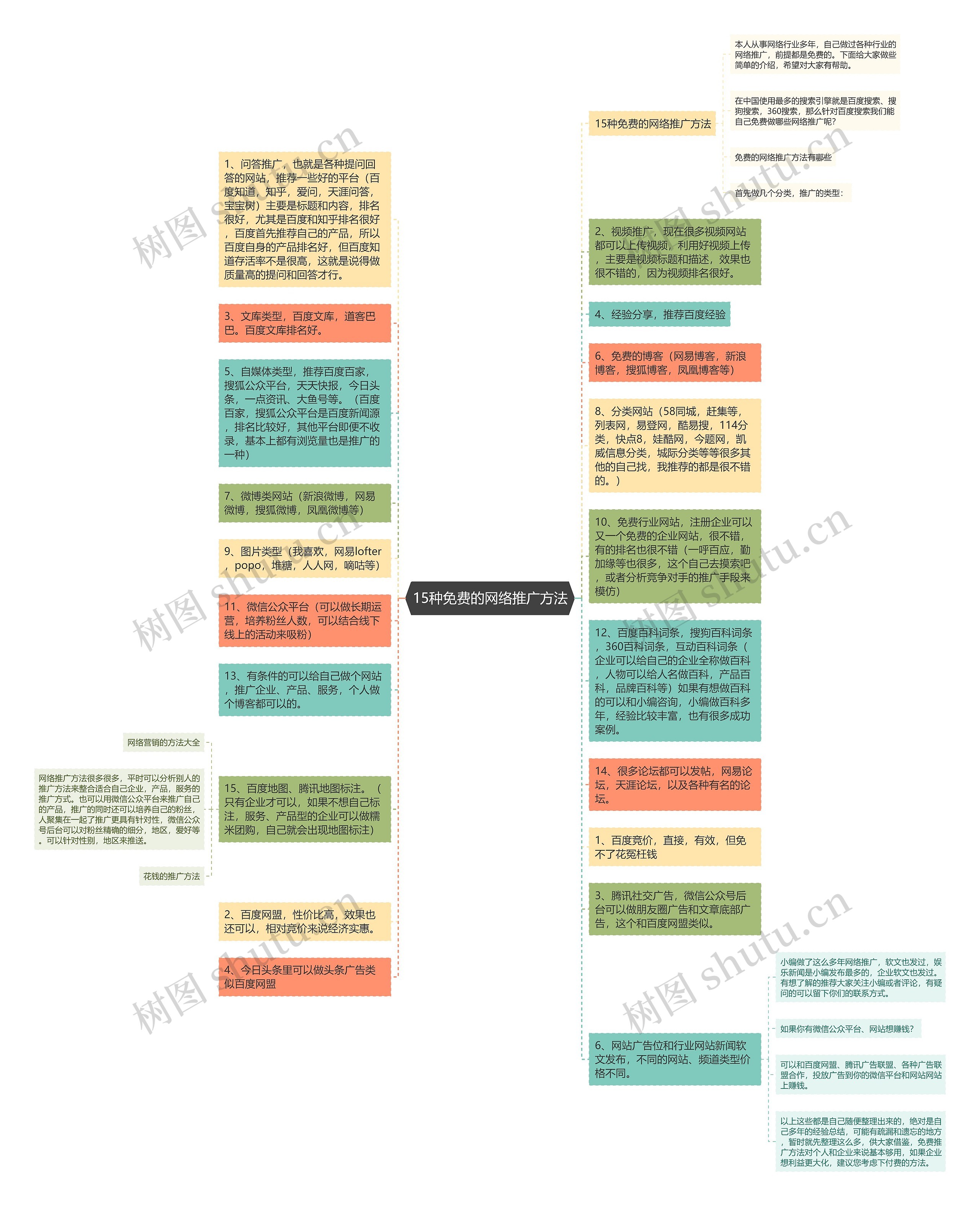 15种免费的网络推广方法思维导图