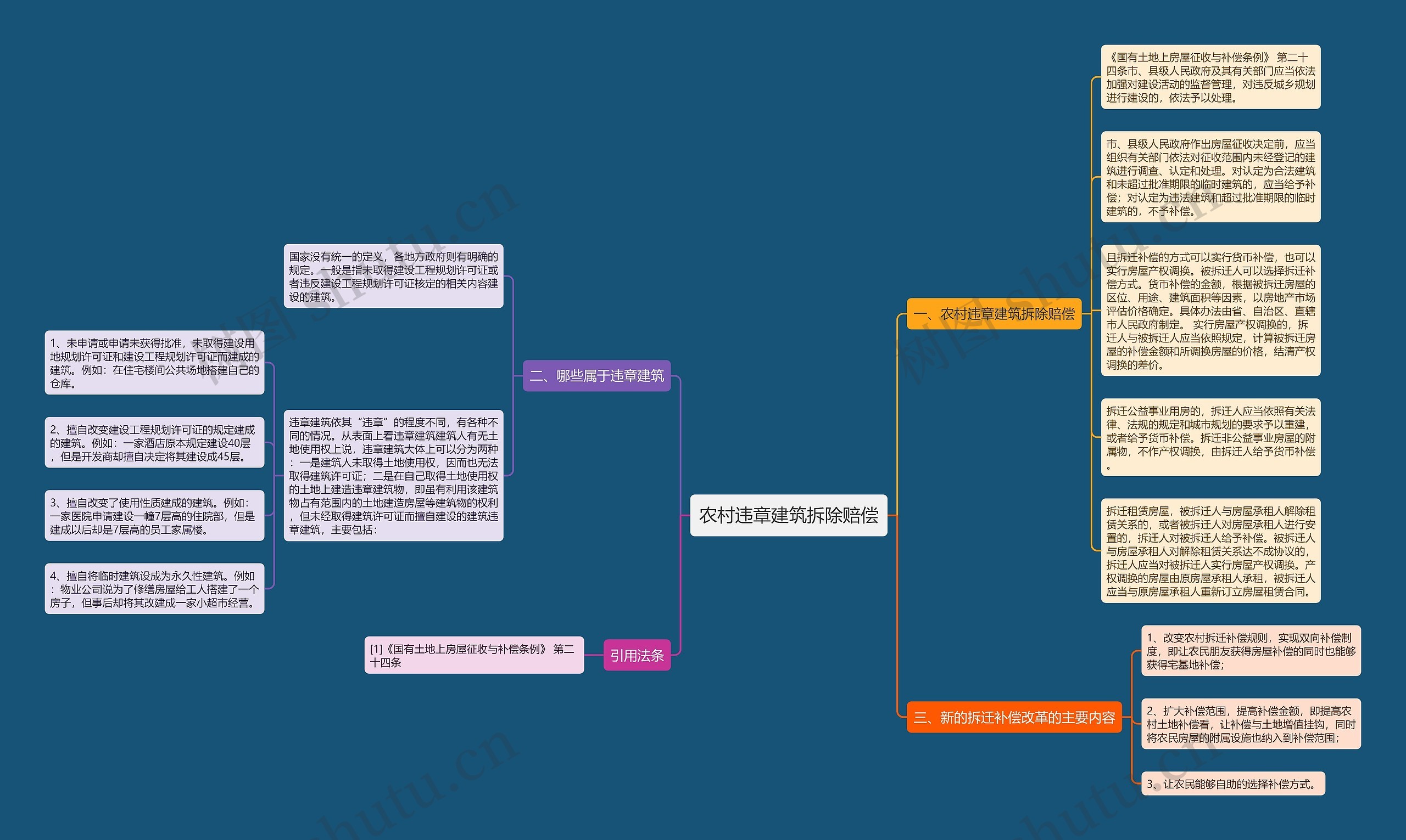 农村违章建筑拆除赔偿思维导图