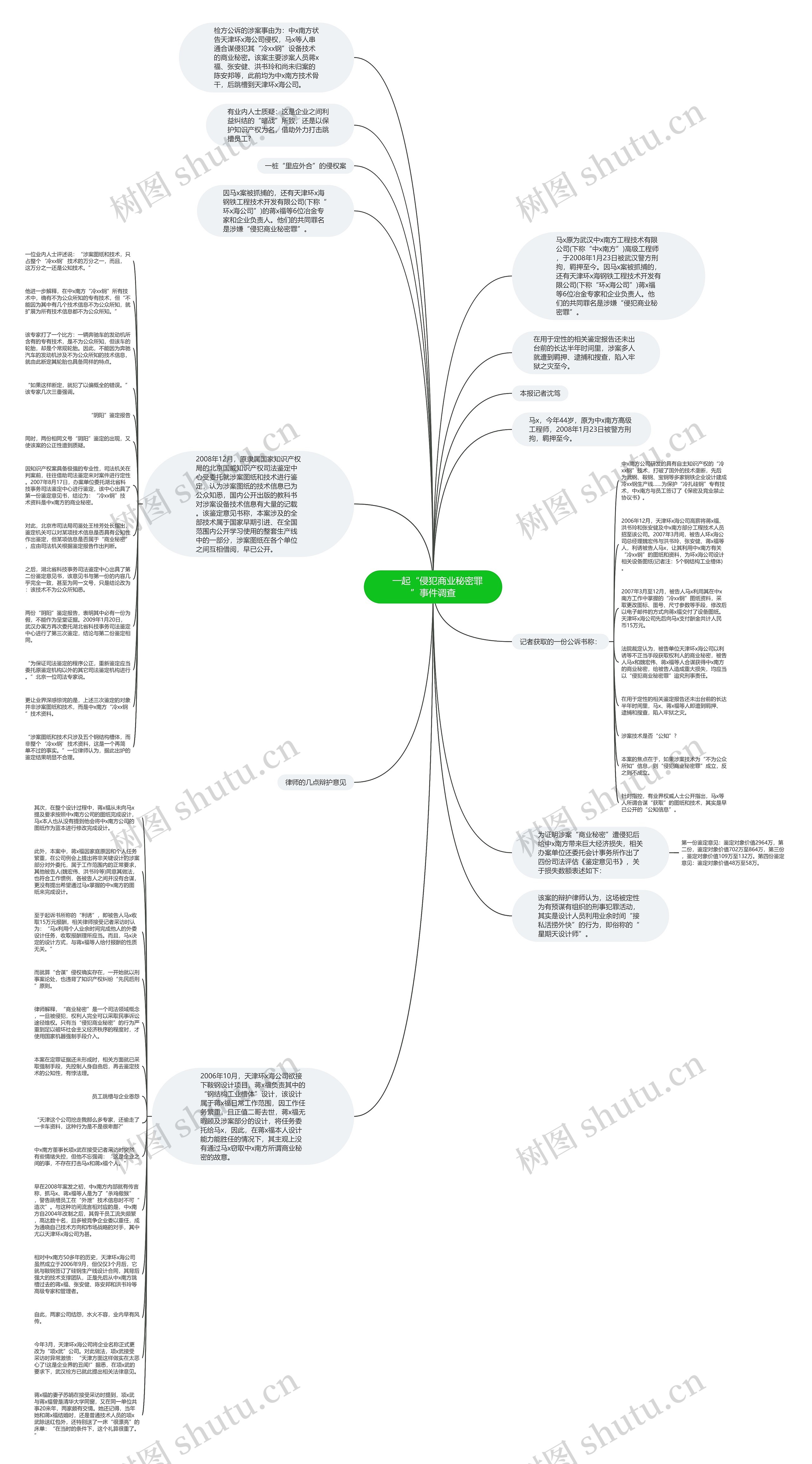 　一起“侵犯商业秘密罪”事件调查思维导图