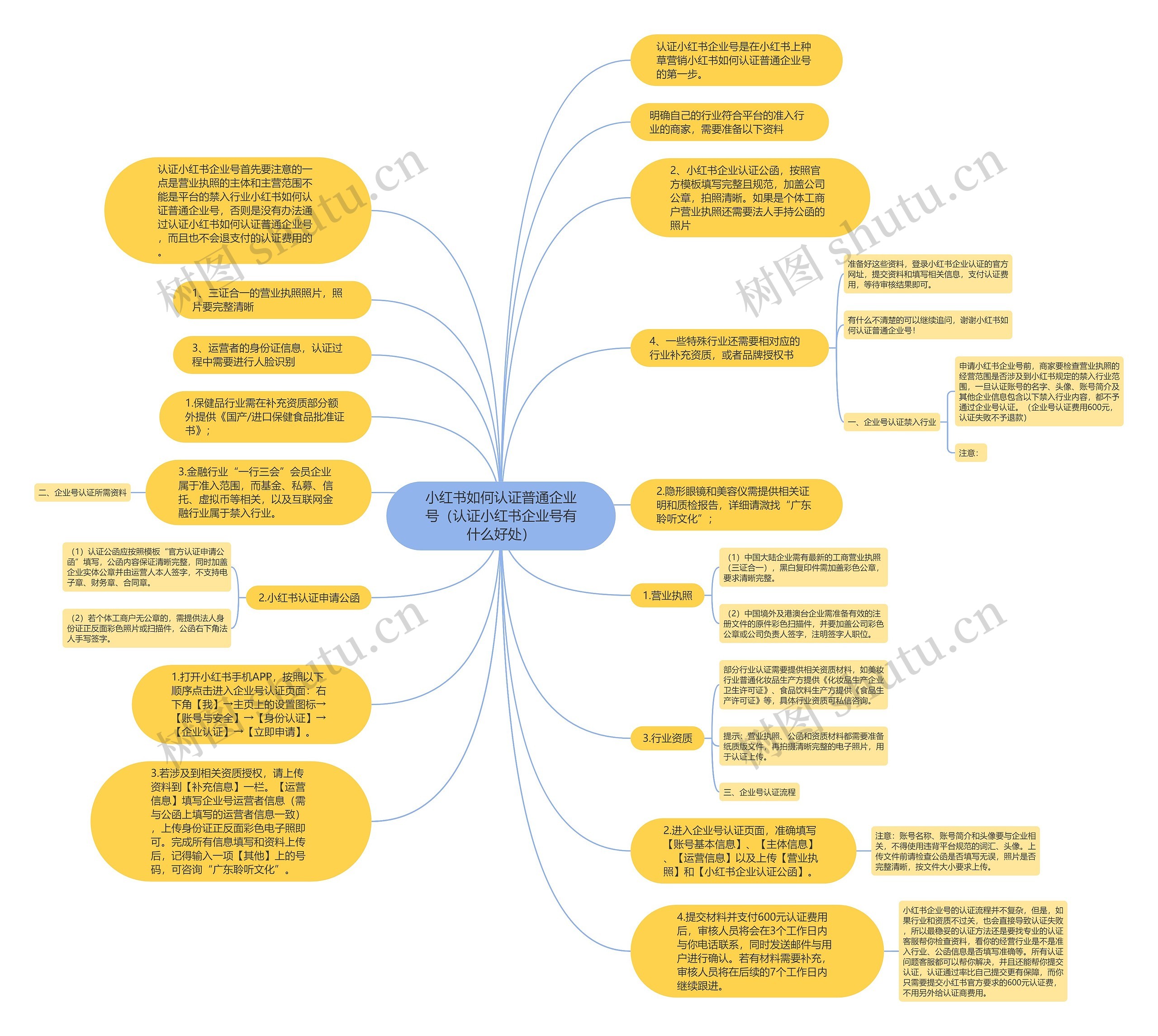 小红书如何认证普通企业号（认证小红书企业号有什么好处）思维导图