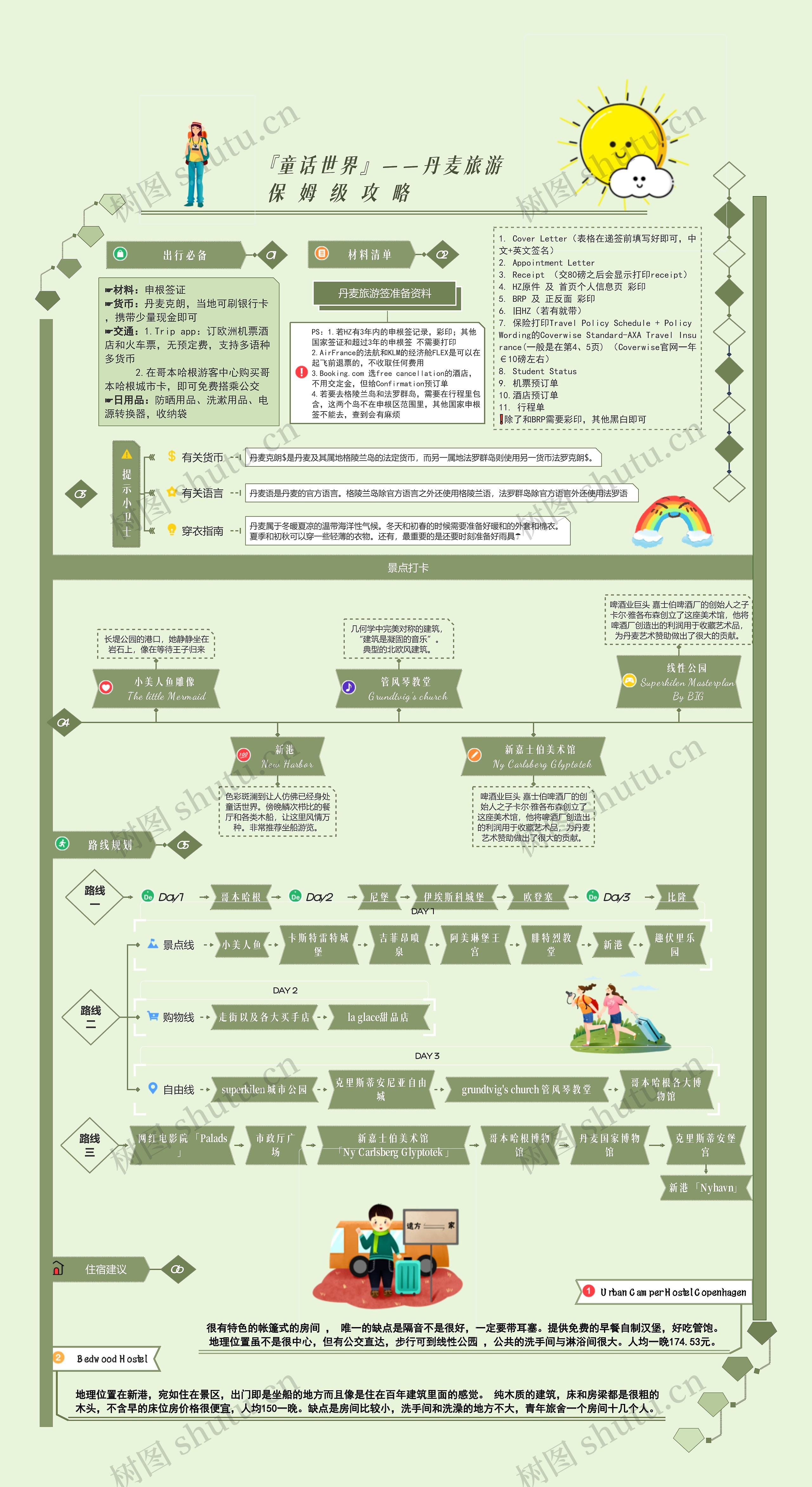 丹麦旅游攻略思维导图