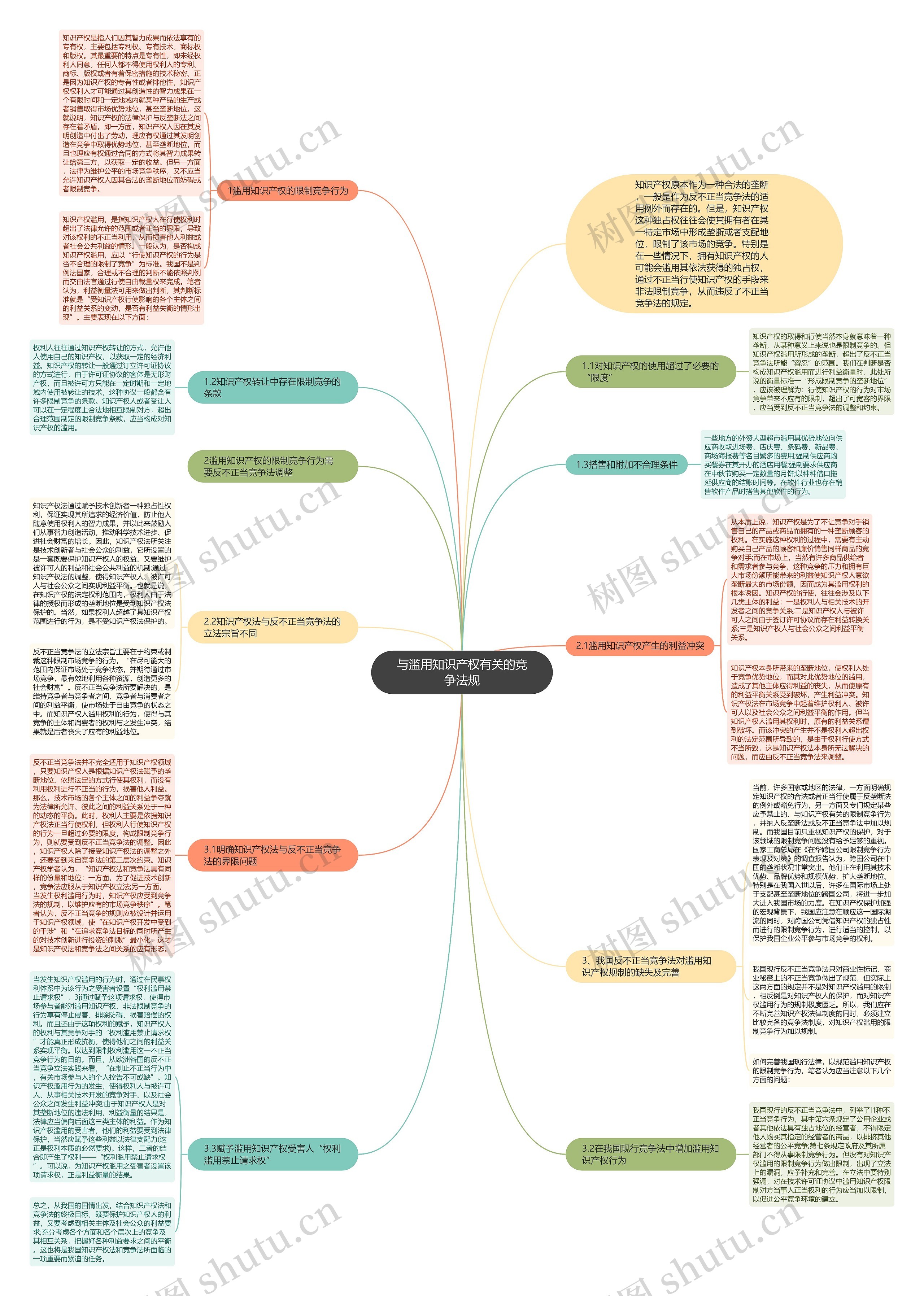 与滥用知识产权有关的竞争法规思维导图
