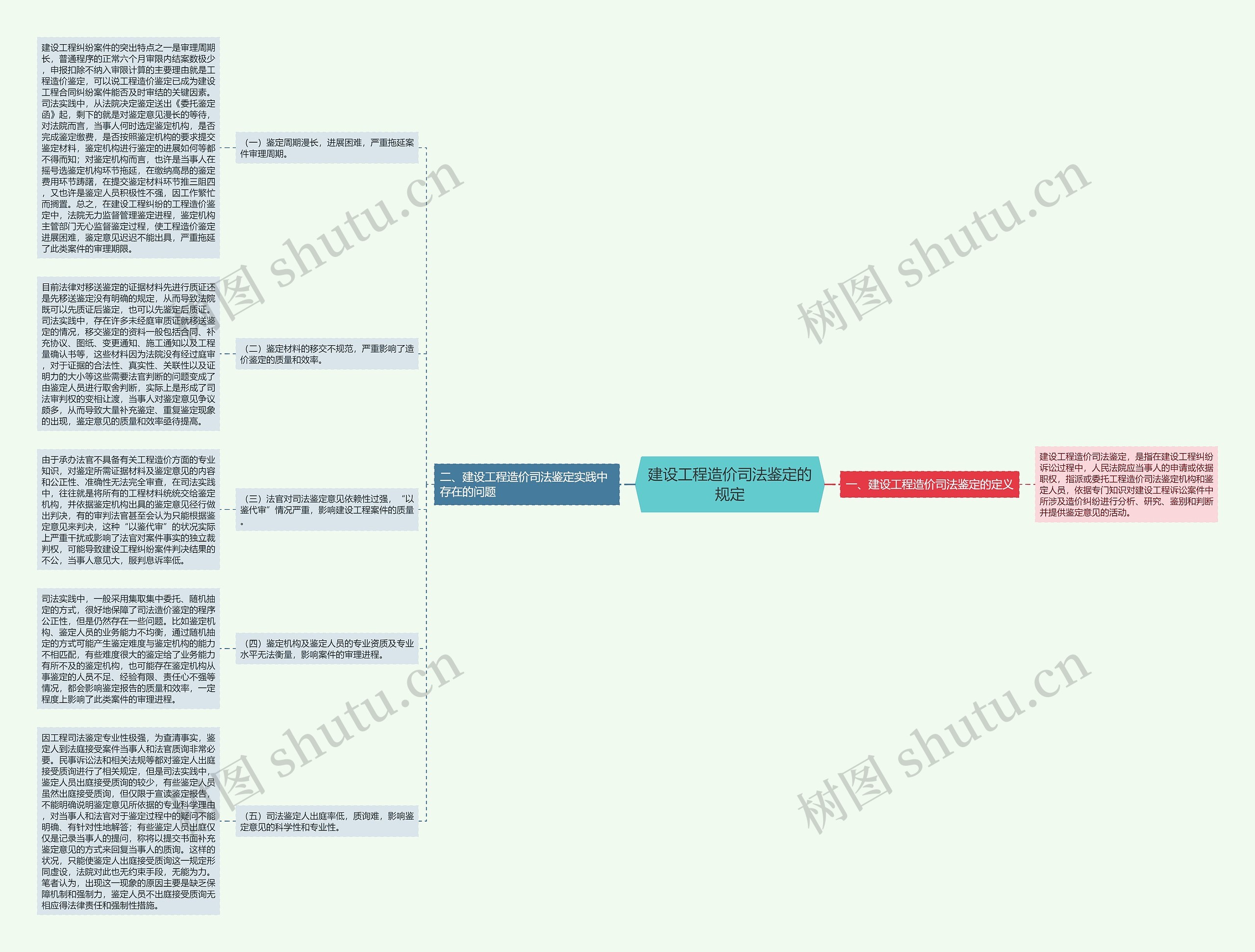 建设工程造价司法鉴定的规定思维导图