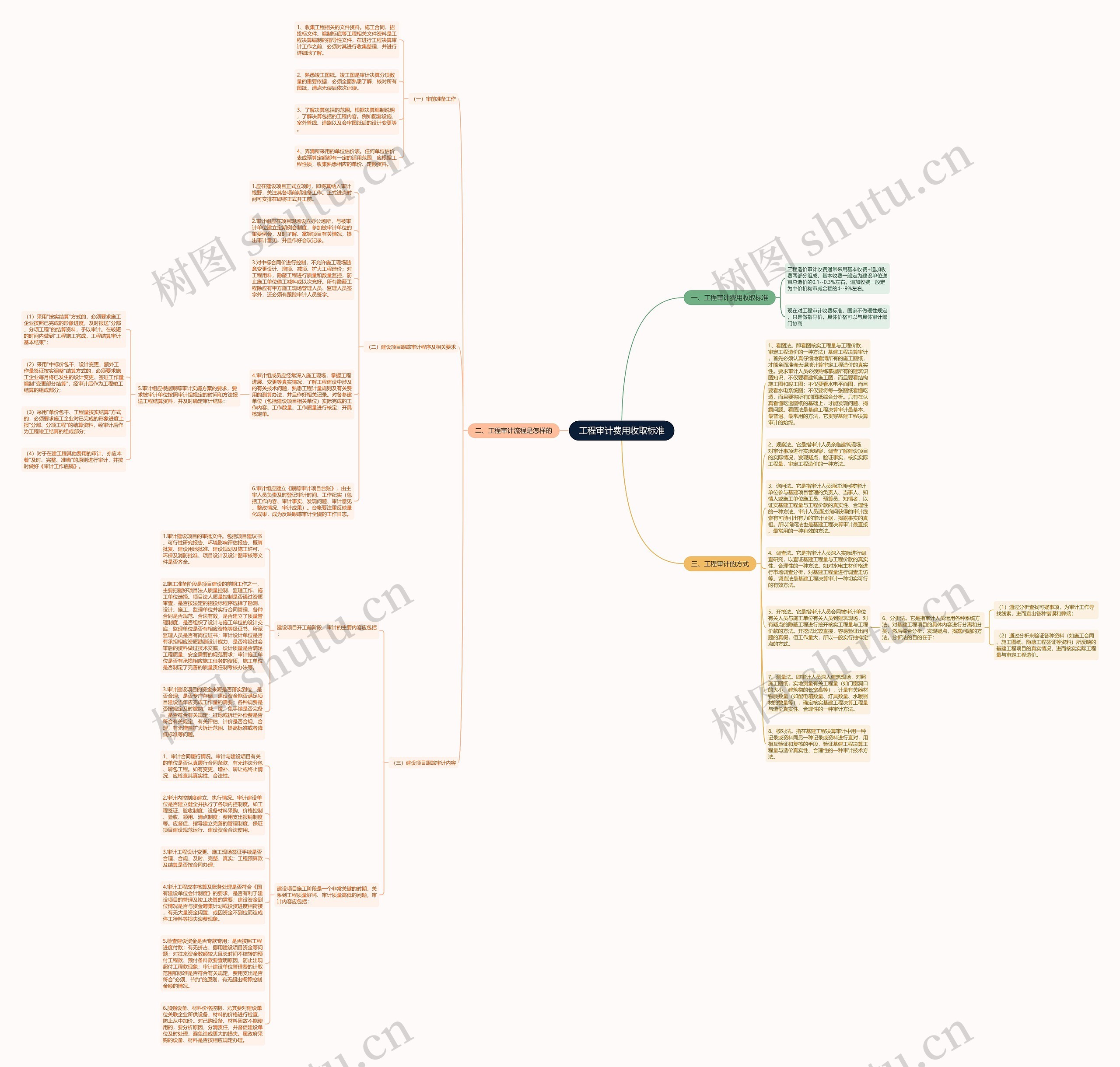 工程审计费用收取标准思维导图
