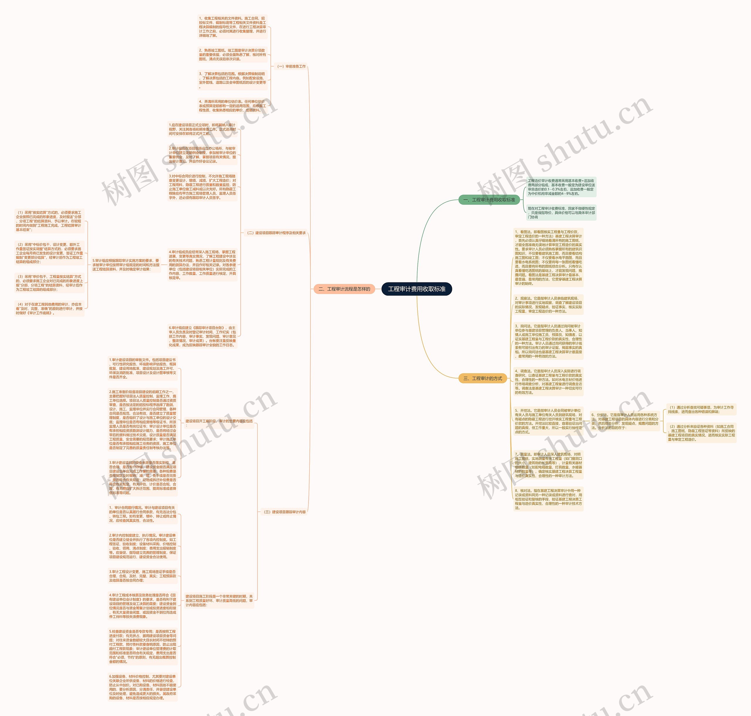 工程审计费用收取标准思维导图高清图 工程审计费用收取标准思维导图