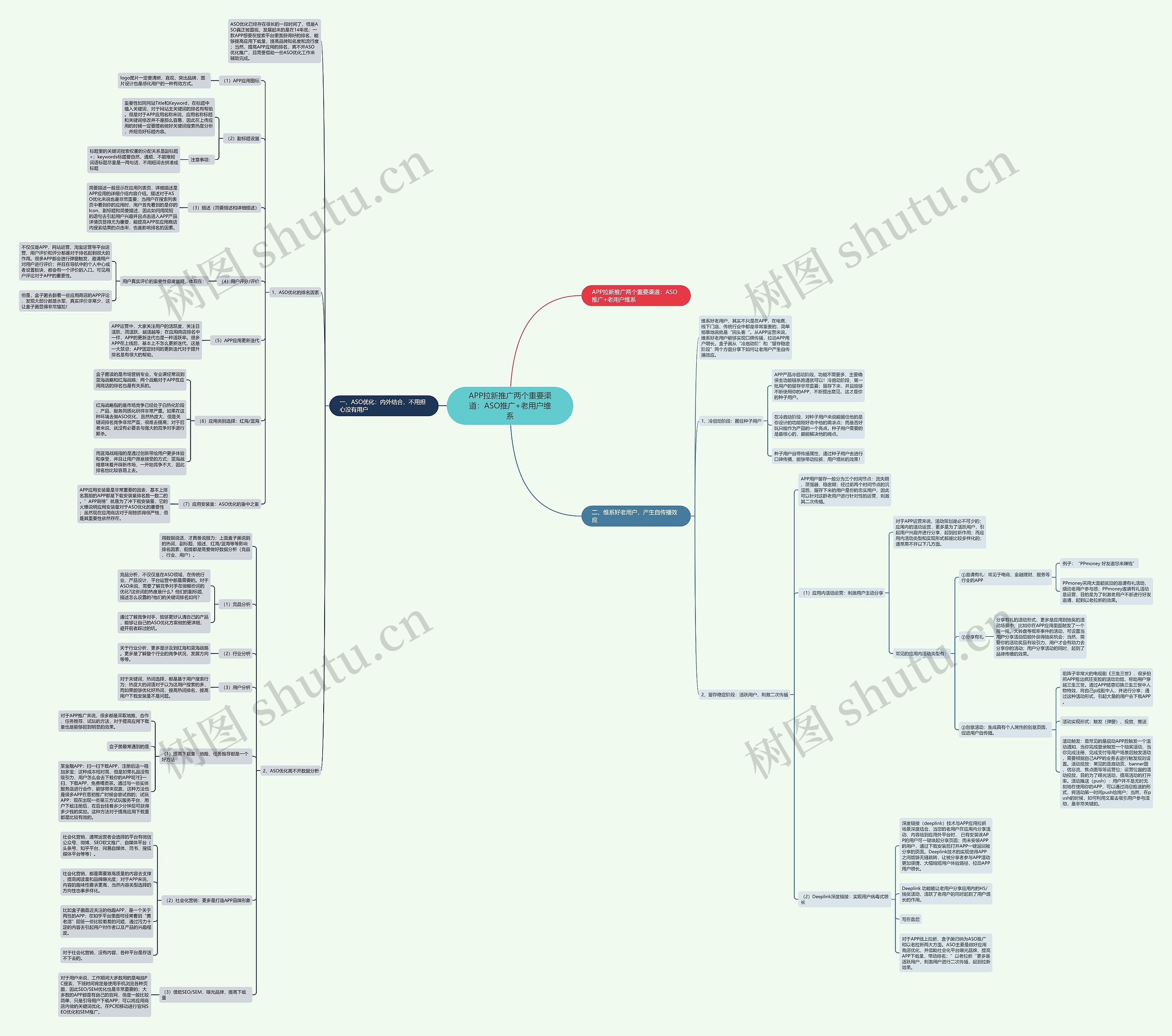 APP拉新推广两个重要渠道：ASO推广+老用户维系思维导图