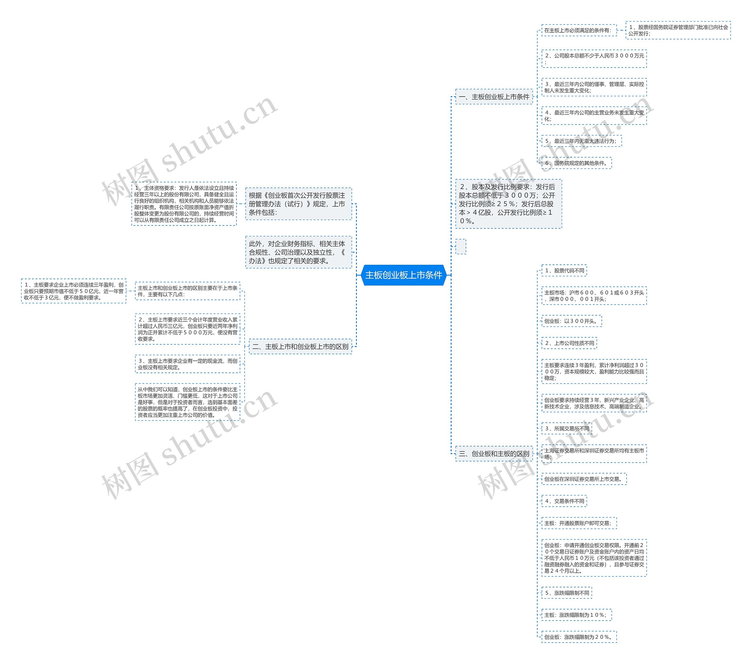 主板创业板上市条件思维导图