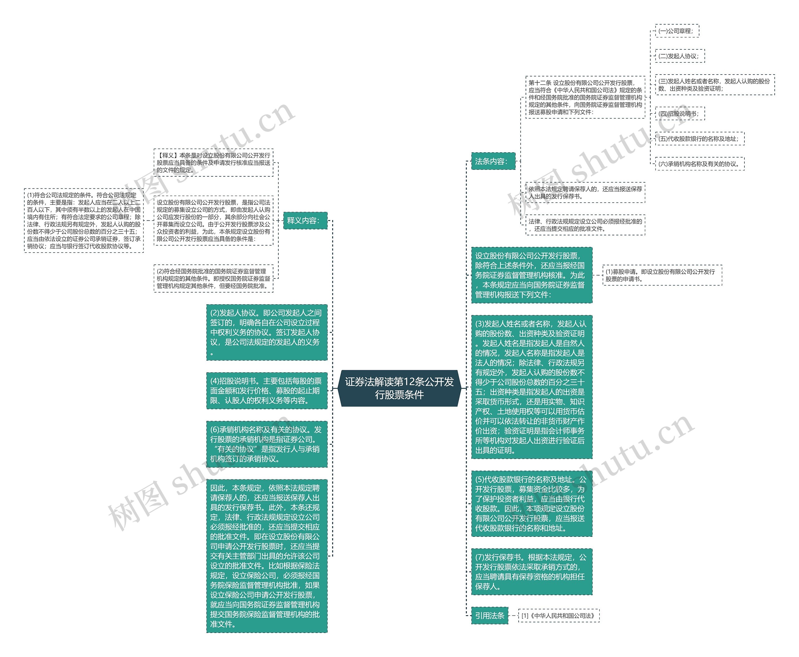 证券法解读第12条公开发行股票条件思维导图