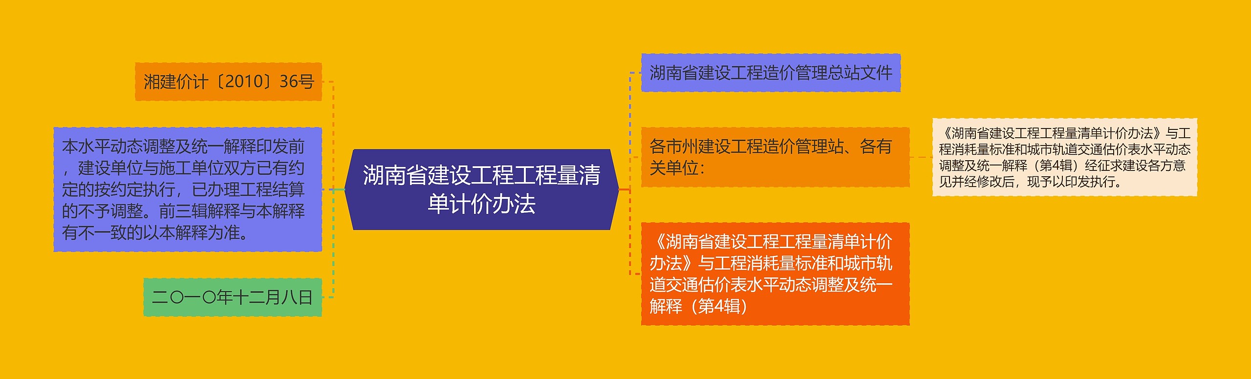 湖南省建设工程工程量清单计价办法思维导图