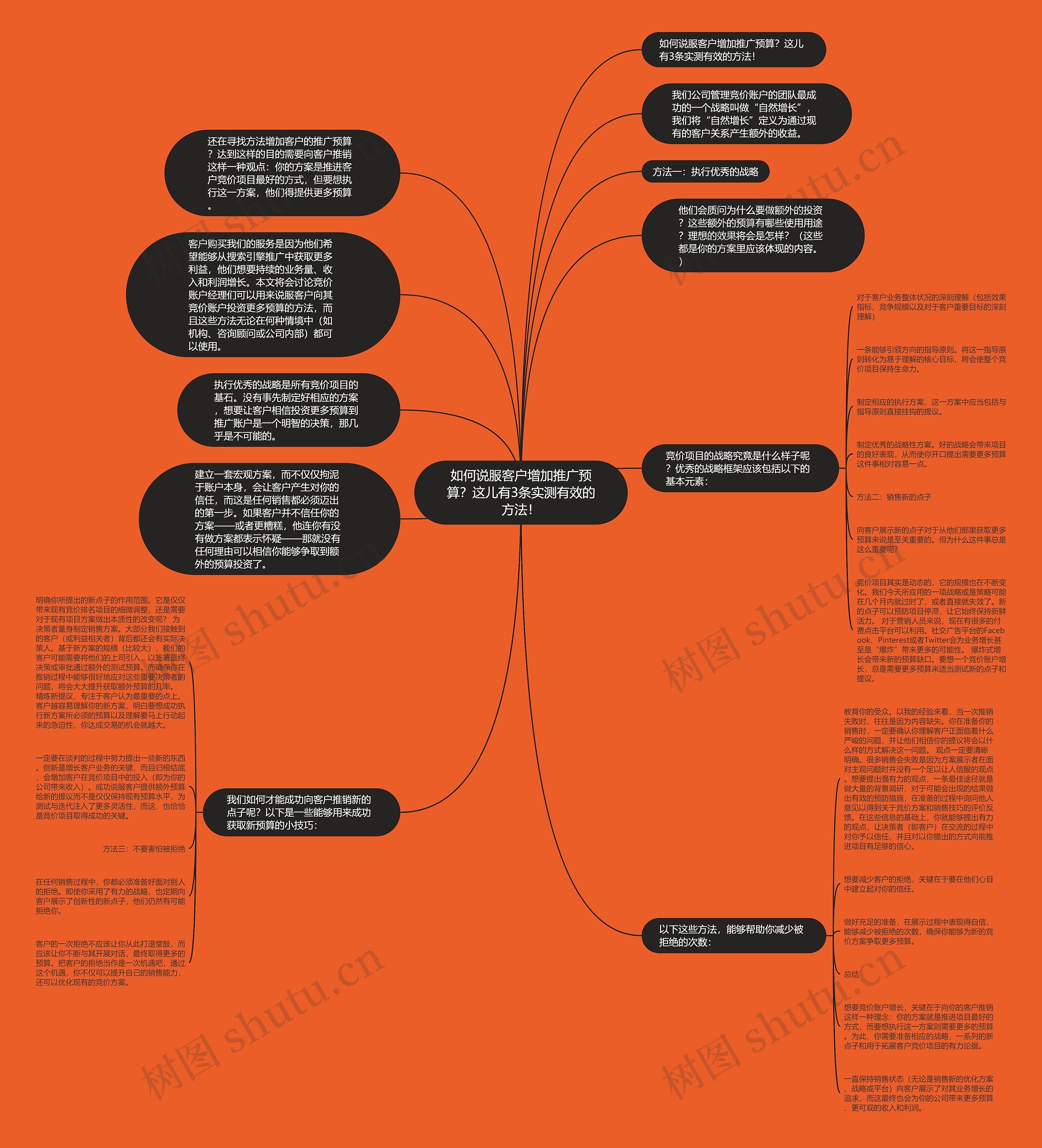 如何说服客户增加推广预算？这儿有3条实测有效的方法！思维导图