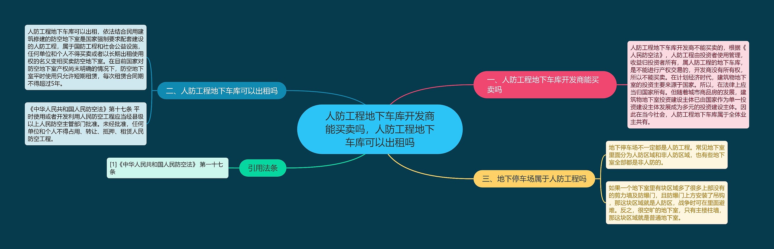 人防工程地下车库开发商能买卖吗，人防工程地下车库可以出租吗思维导图