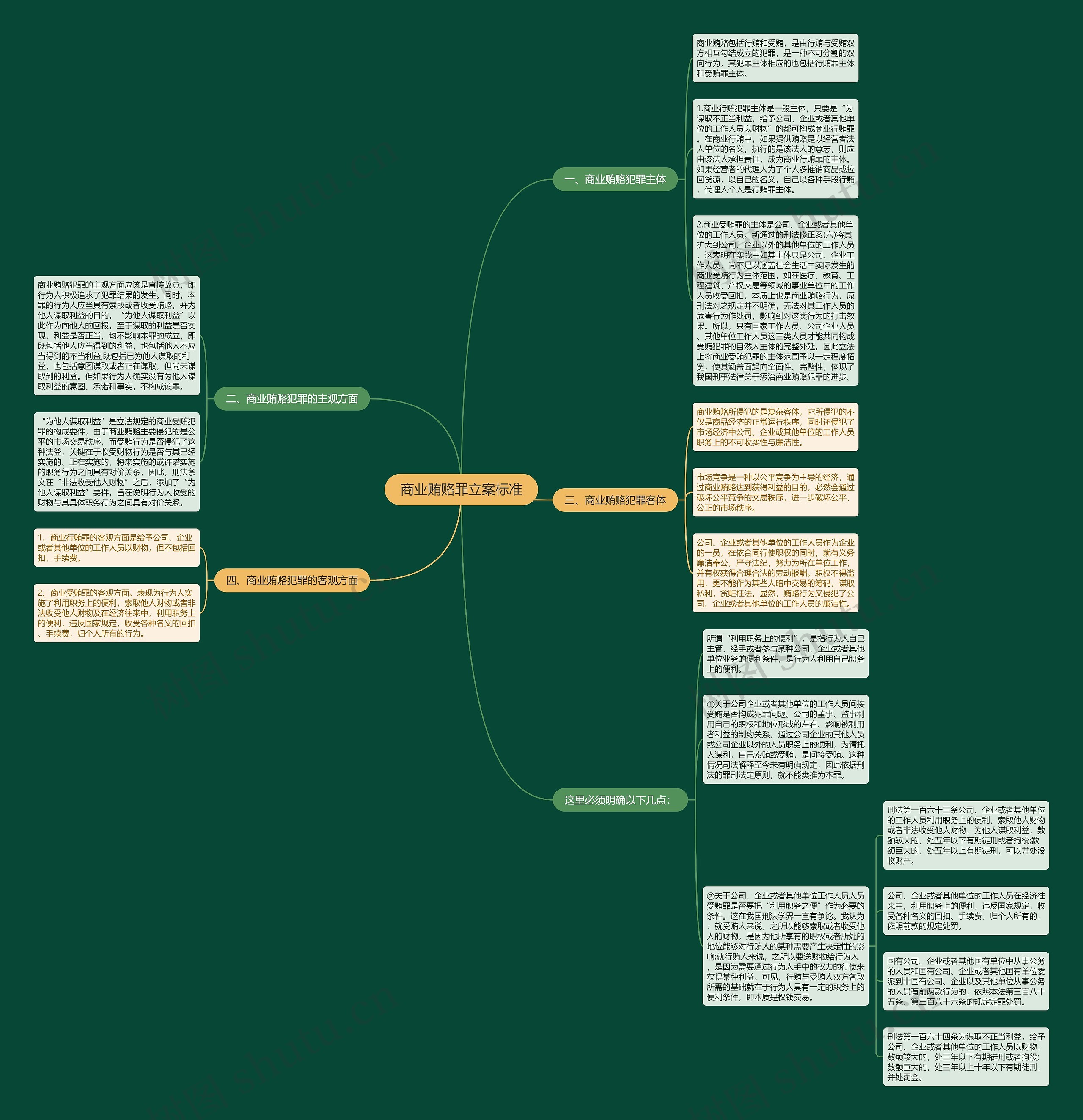 商业贿赂罪立案标准思维导图
