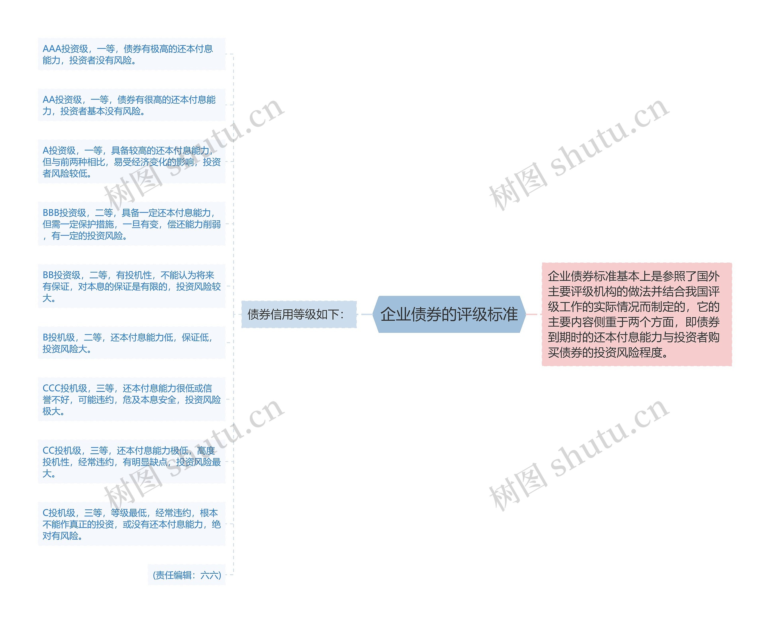 企业债券的评级标准思维导图