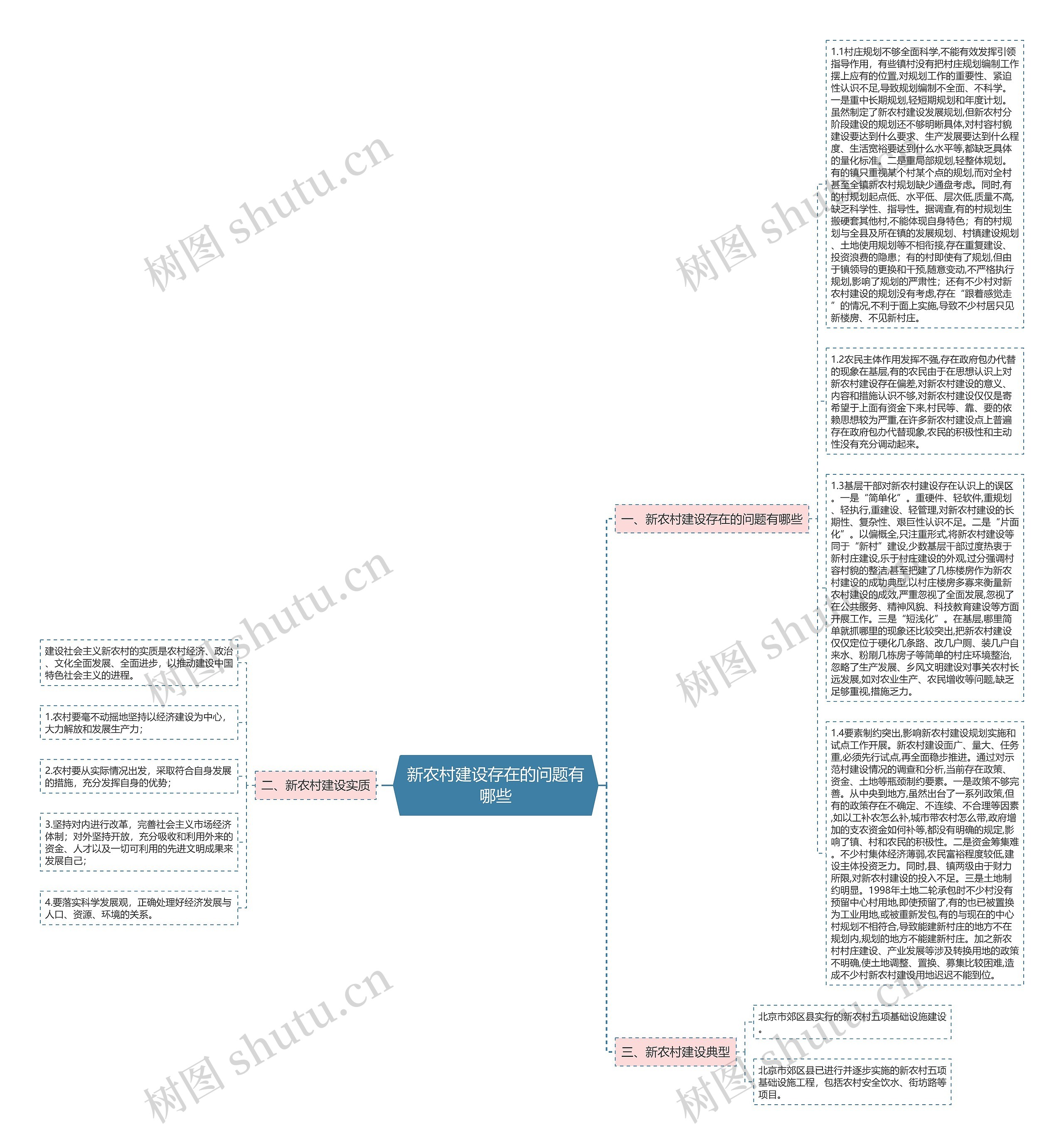 新农村建设存在的问题有哪些思维导图