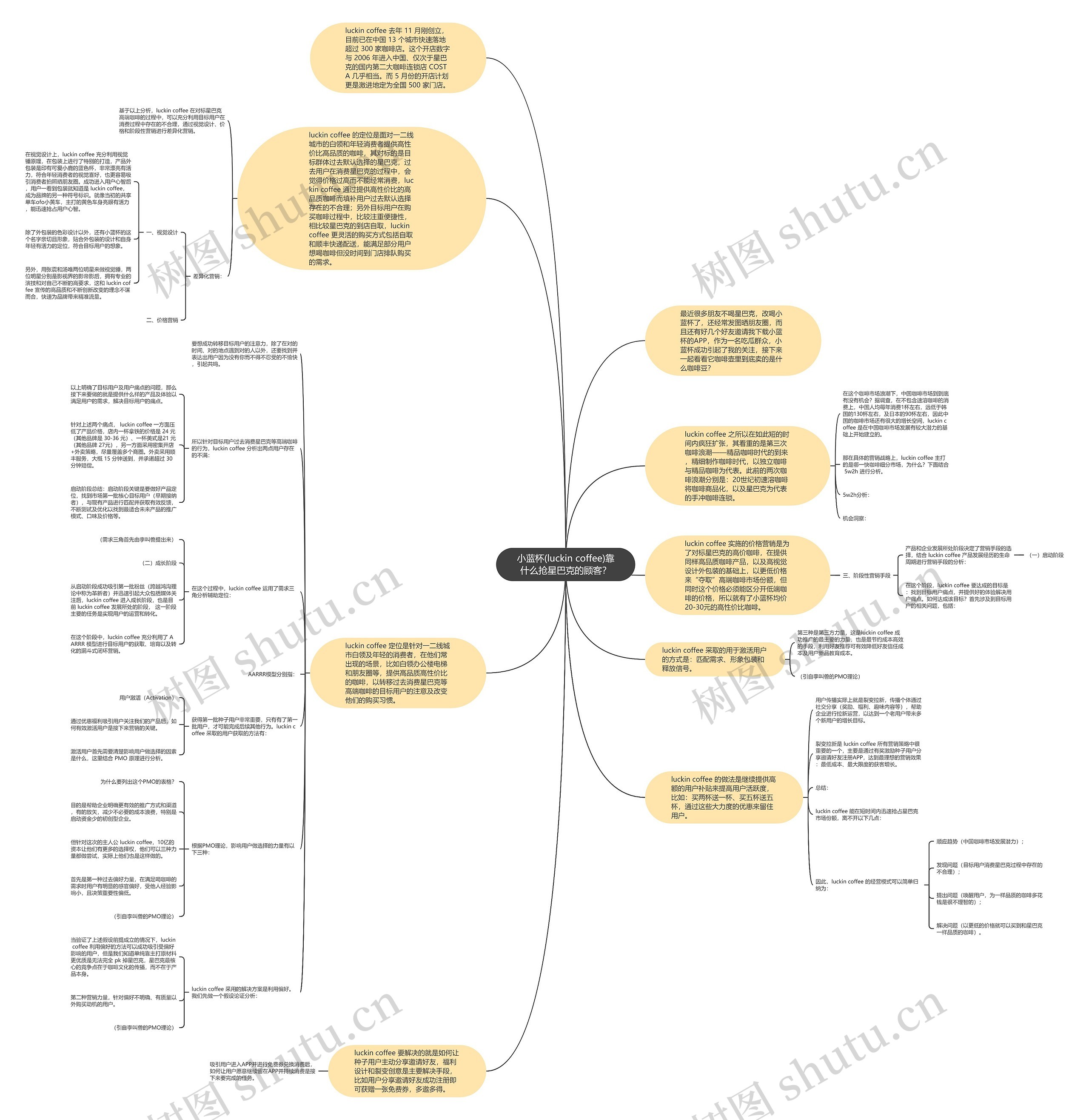 小蓝杯(luckin coffee)靠什么抢星巴克的顾客？思维导图