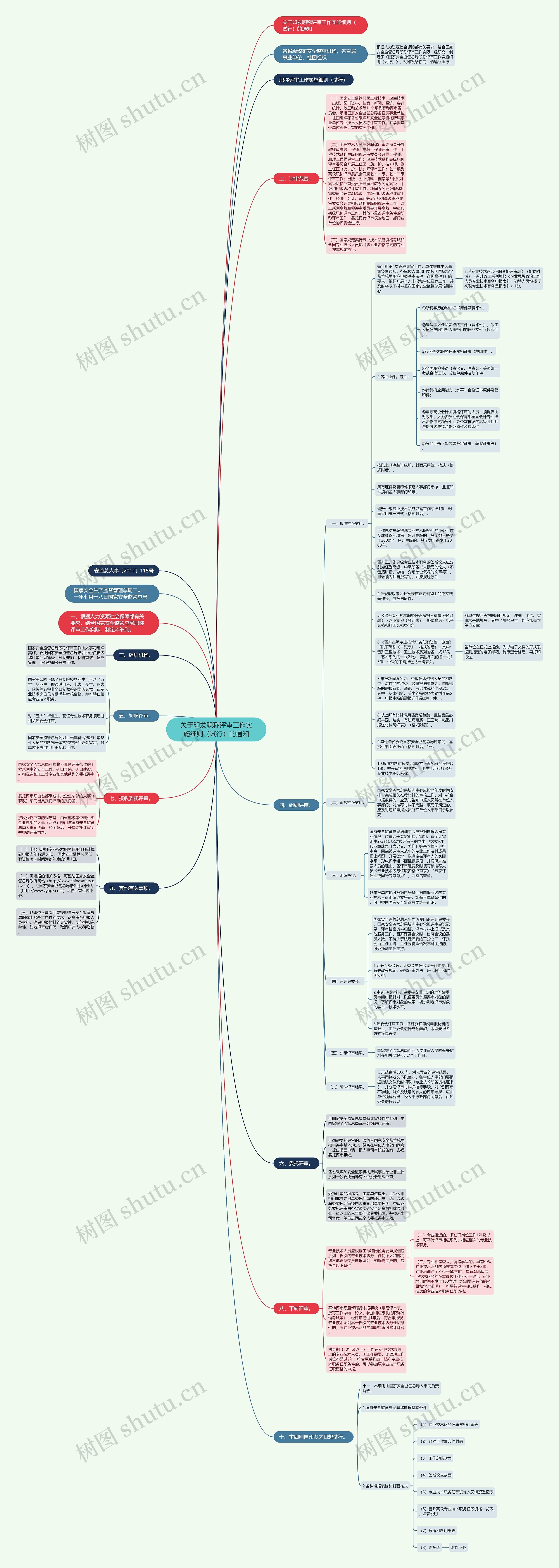 关于印发职称评审工作实施细则（试行）的通知思维导图