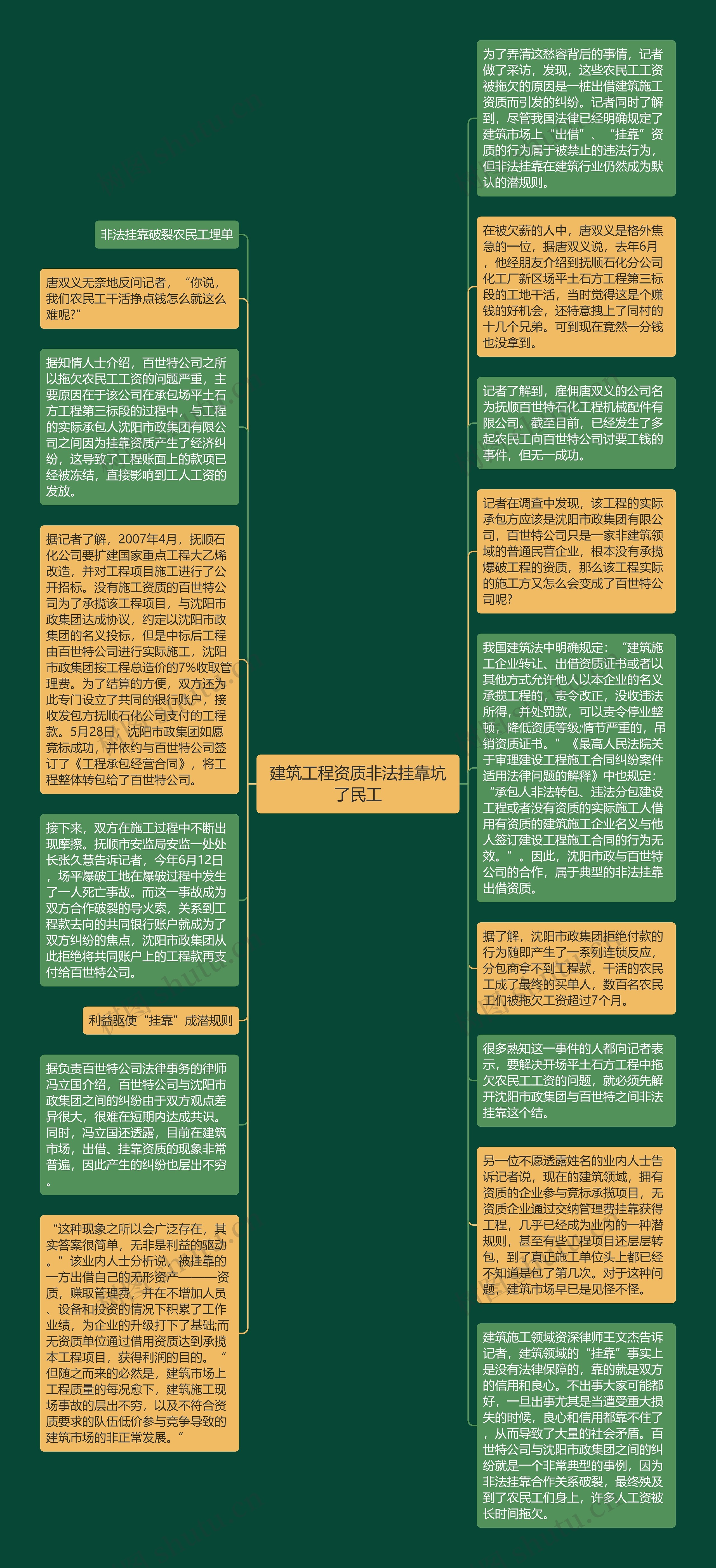 建筑工程资质非法挂靠坑了民工思维导图