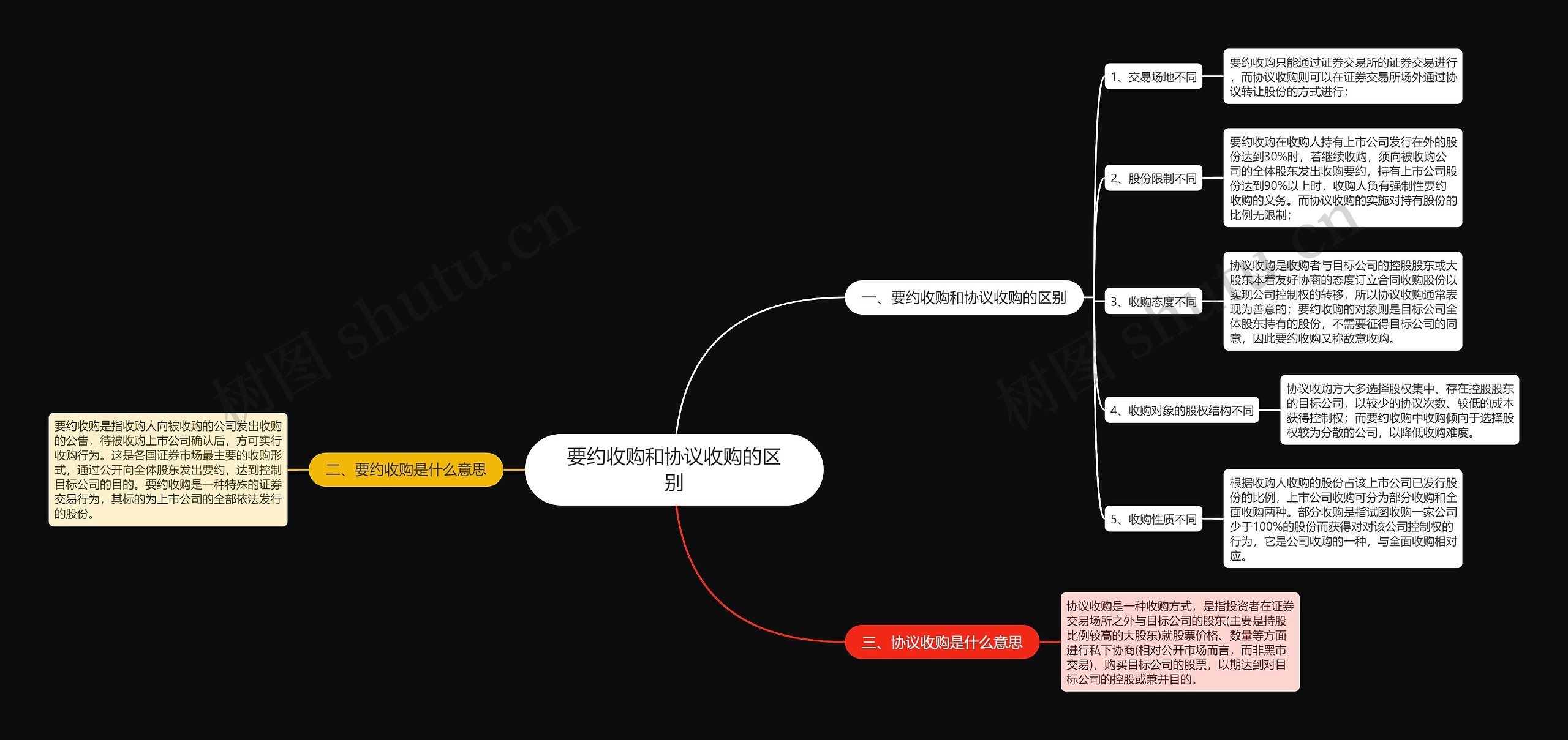 要约收购和协议收购的区别 要约收购和协议收购的区别