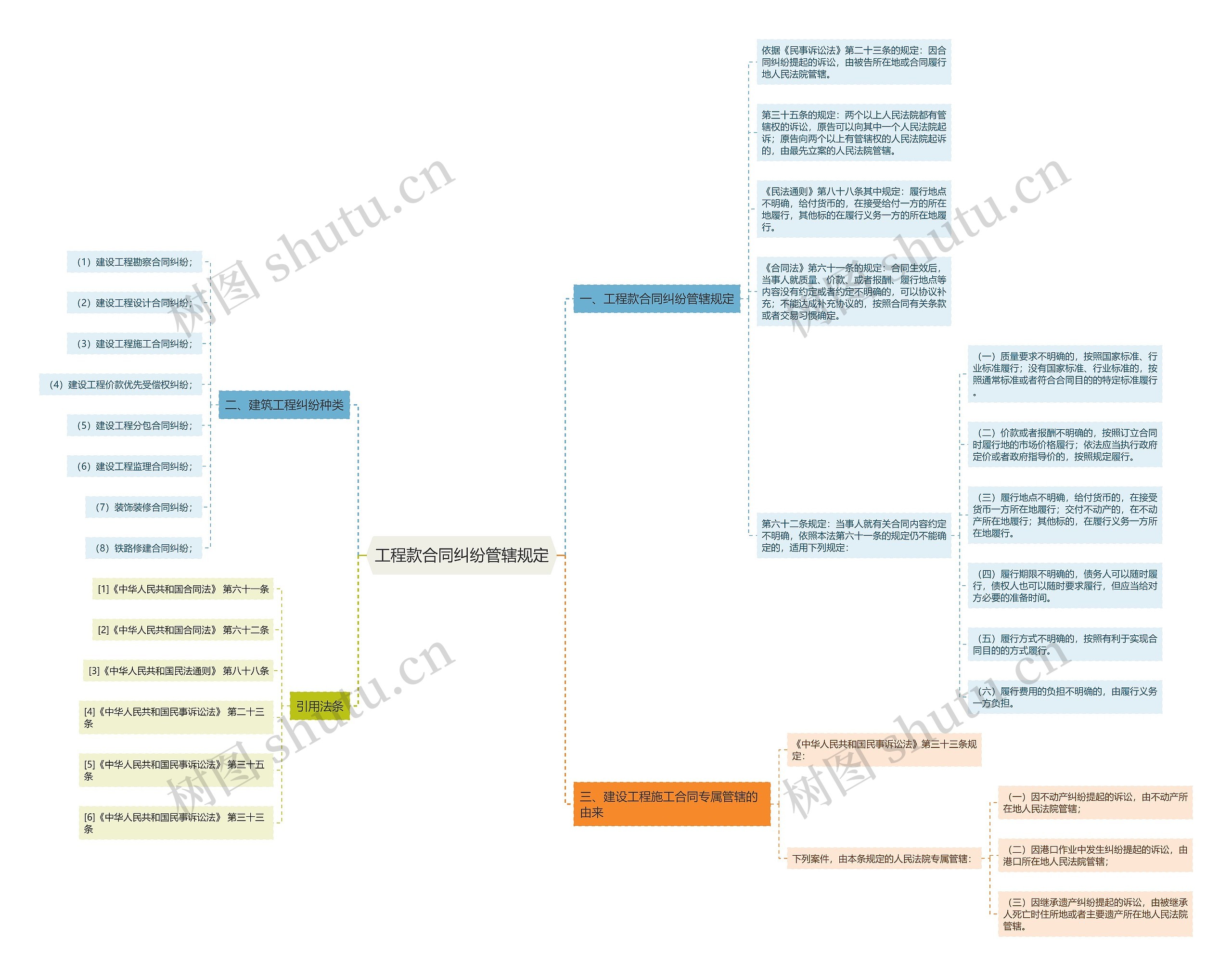 工程款合同纠纷管辖规定思维导图