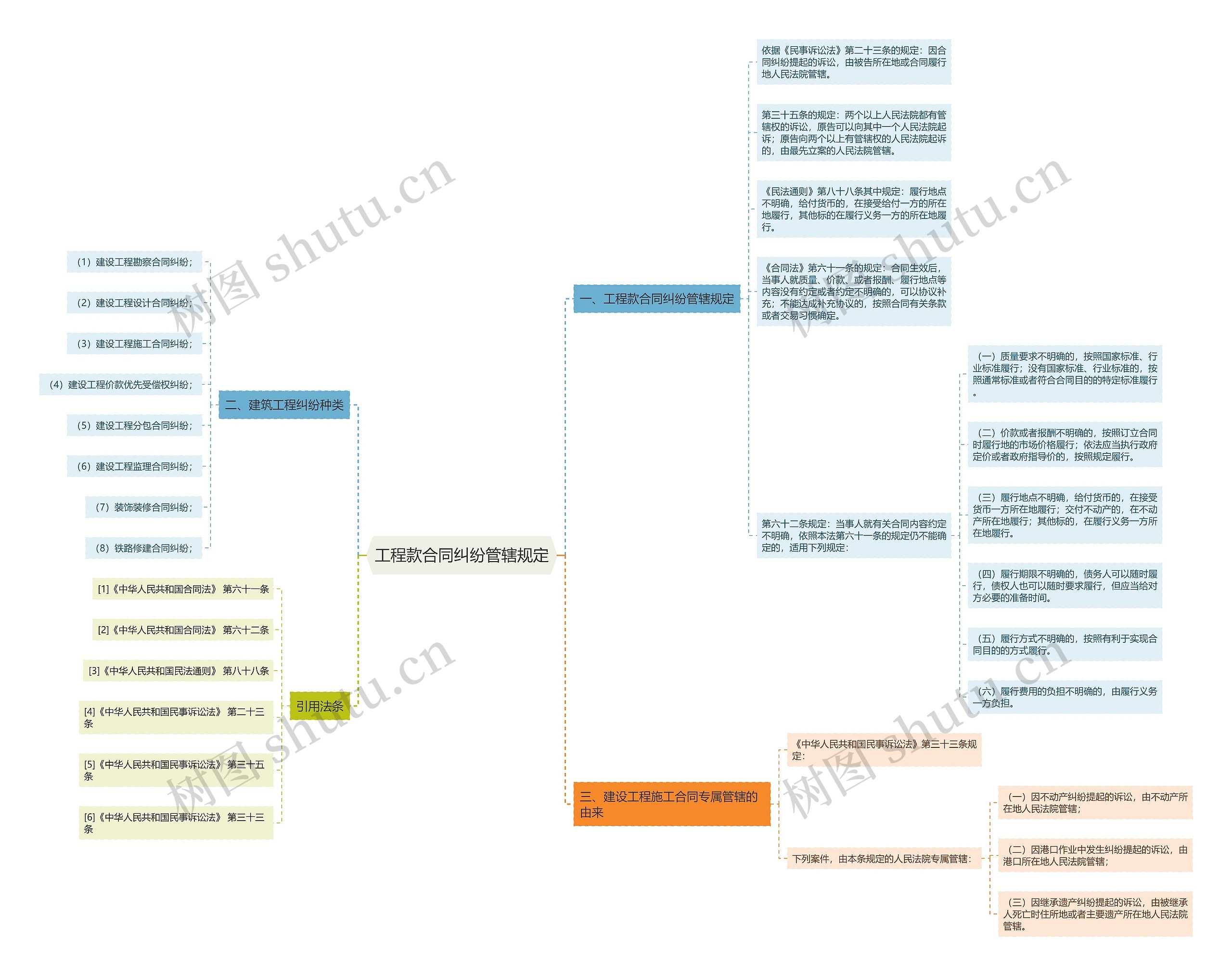工程款合同纠纷管辖规定 工程款合同纠纷管辖规定