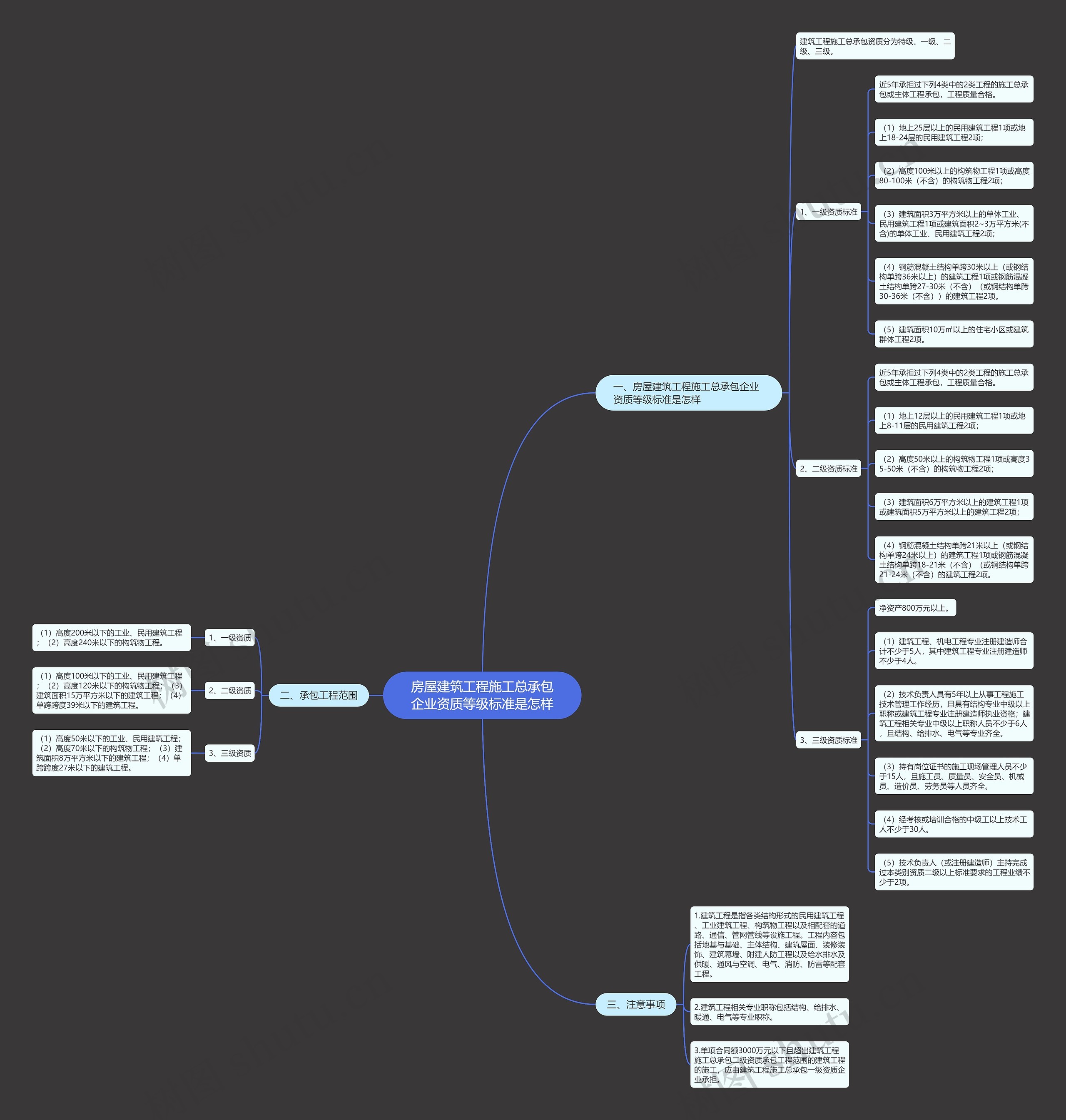 房屋建筑工程施工总承包企业资质等级标准是怎样思维导图