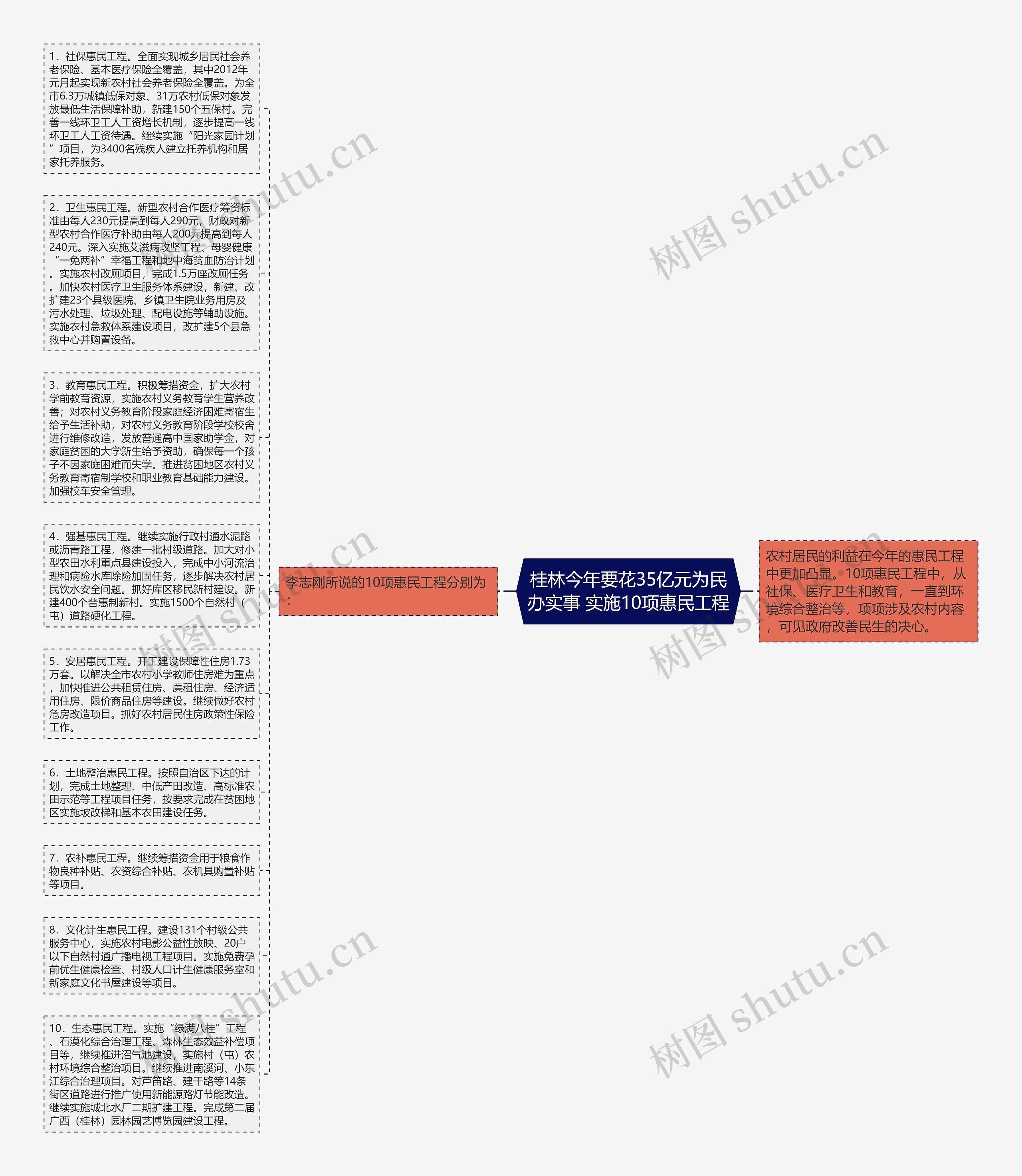 桂林今年要花35亿元为民办实事 实施10项惠民工程思维导图