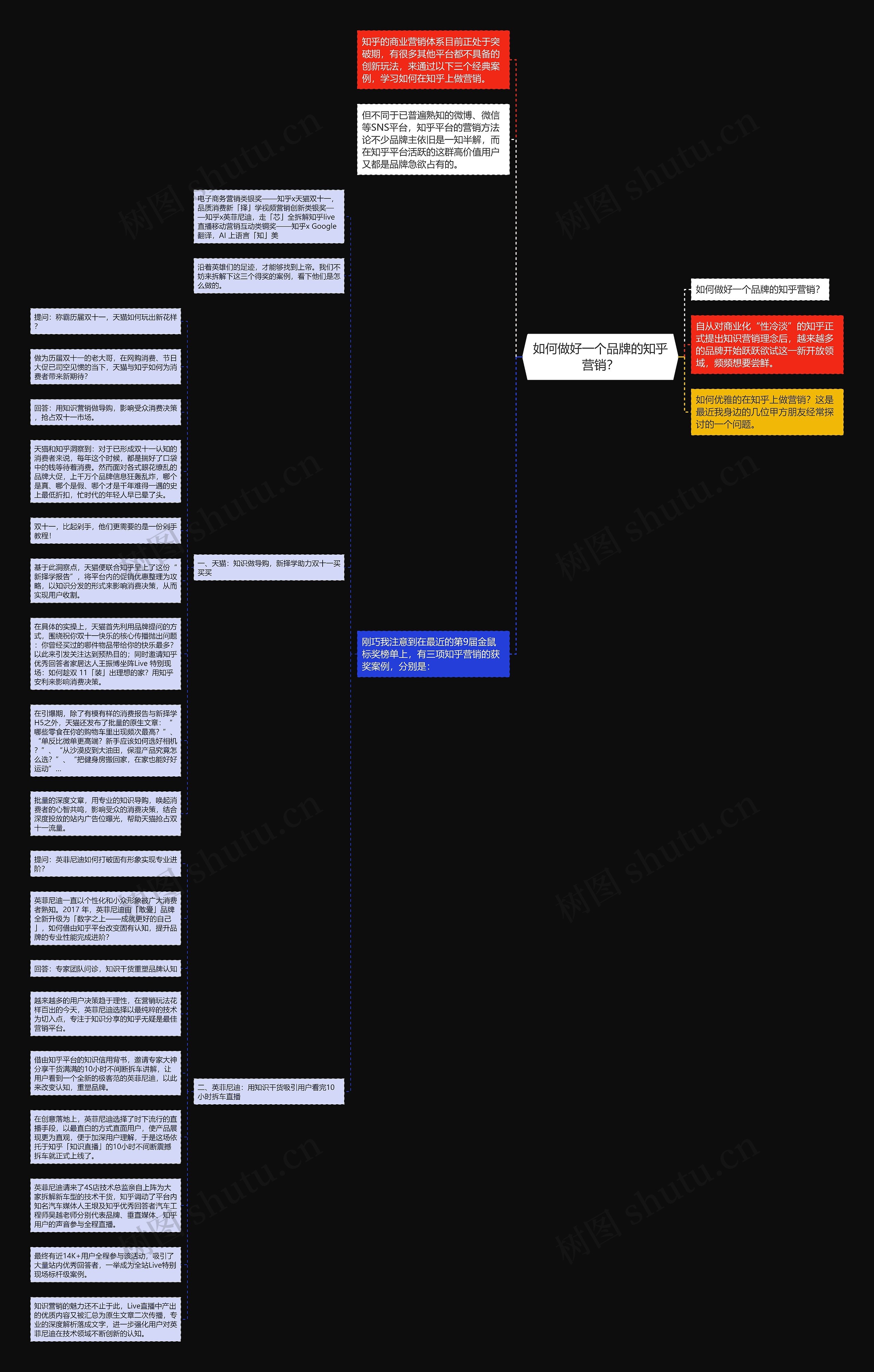 如何做好一个品牌的知乎营销？思维导图