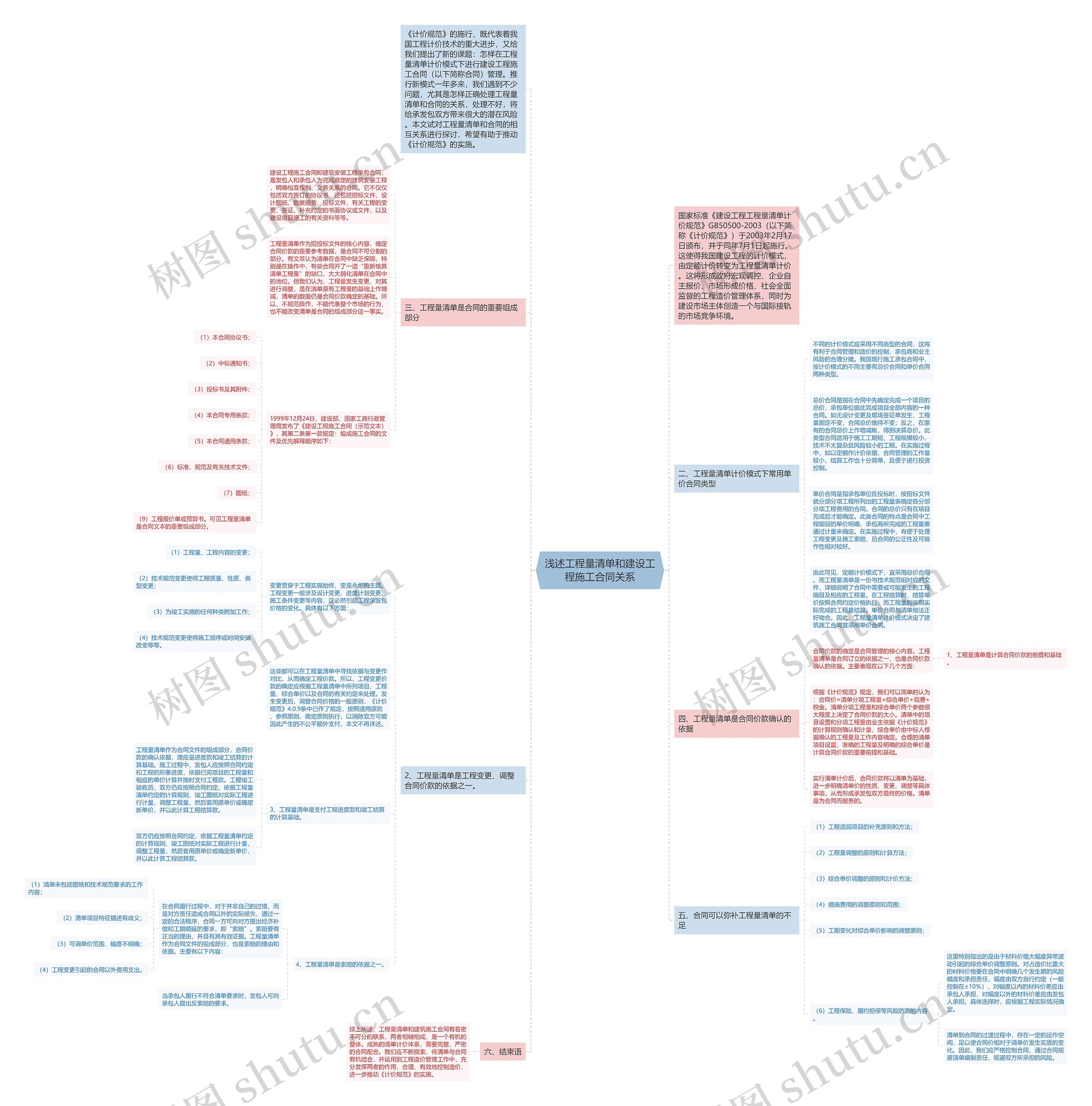 浅述工程量清单和建设工程施工合同关系思维导图