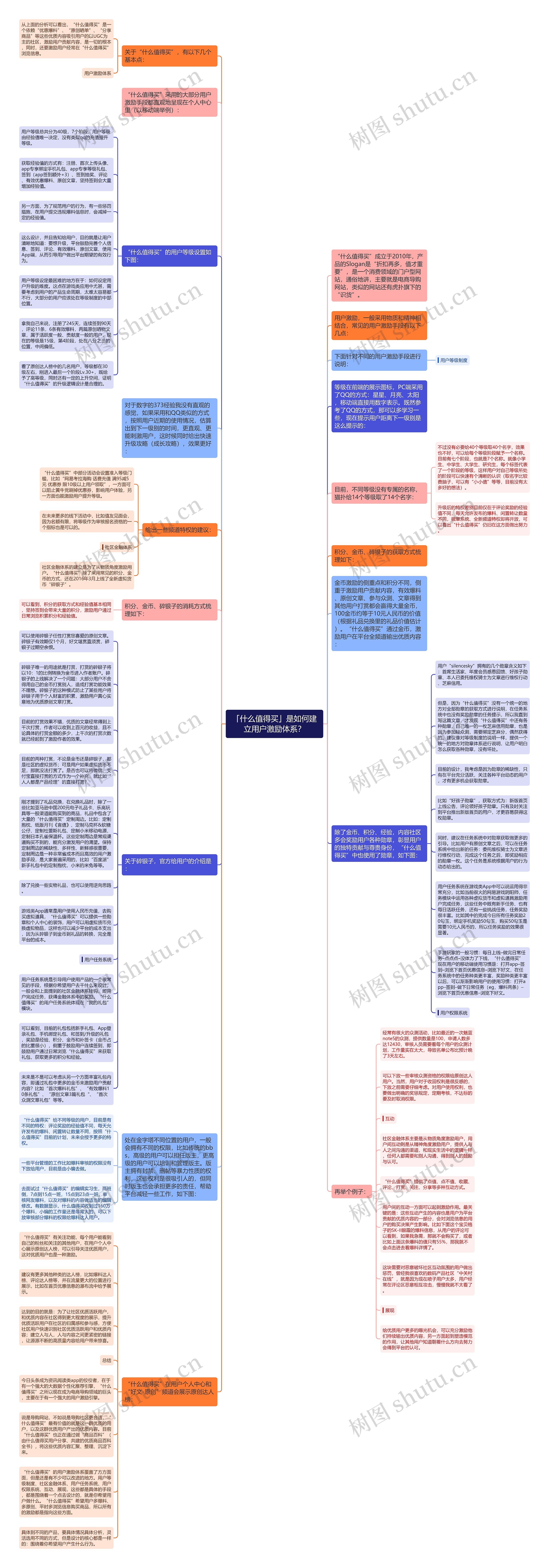 「什么值得买」是如何建立用户激励体系？思维导图