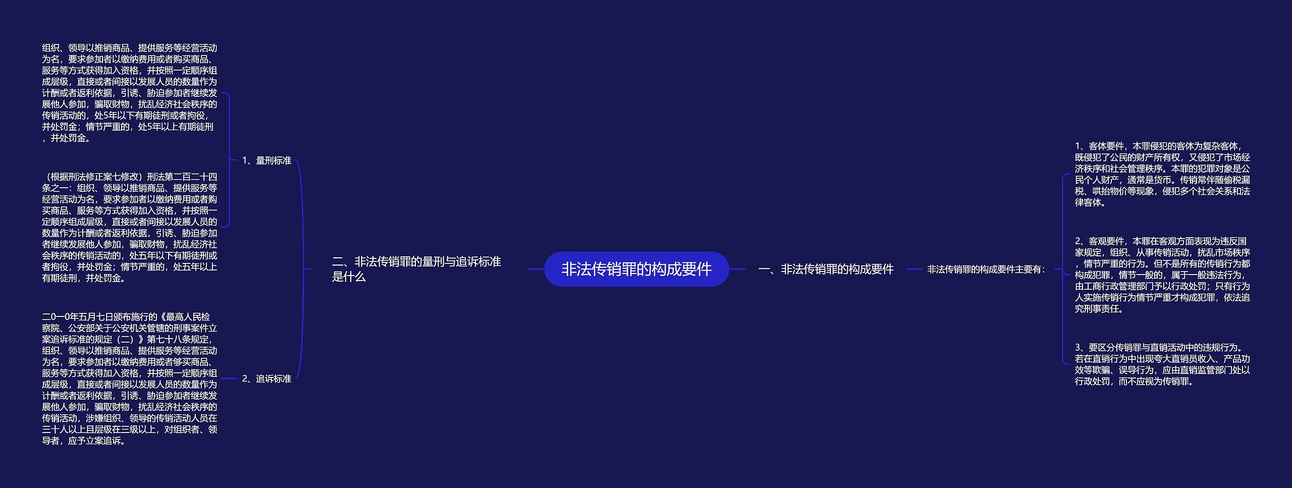 非法传销罪的构成要件思维导图